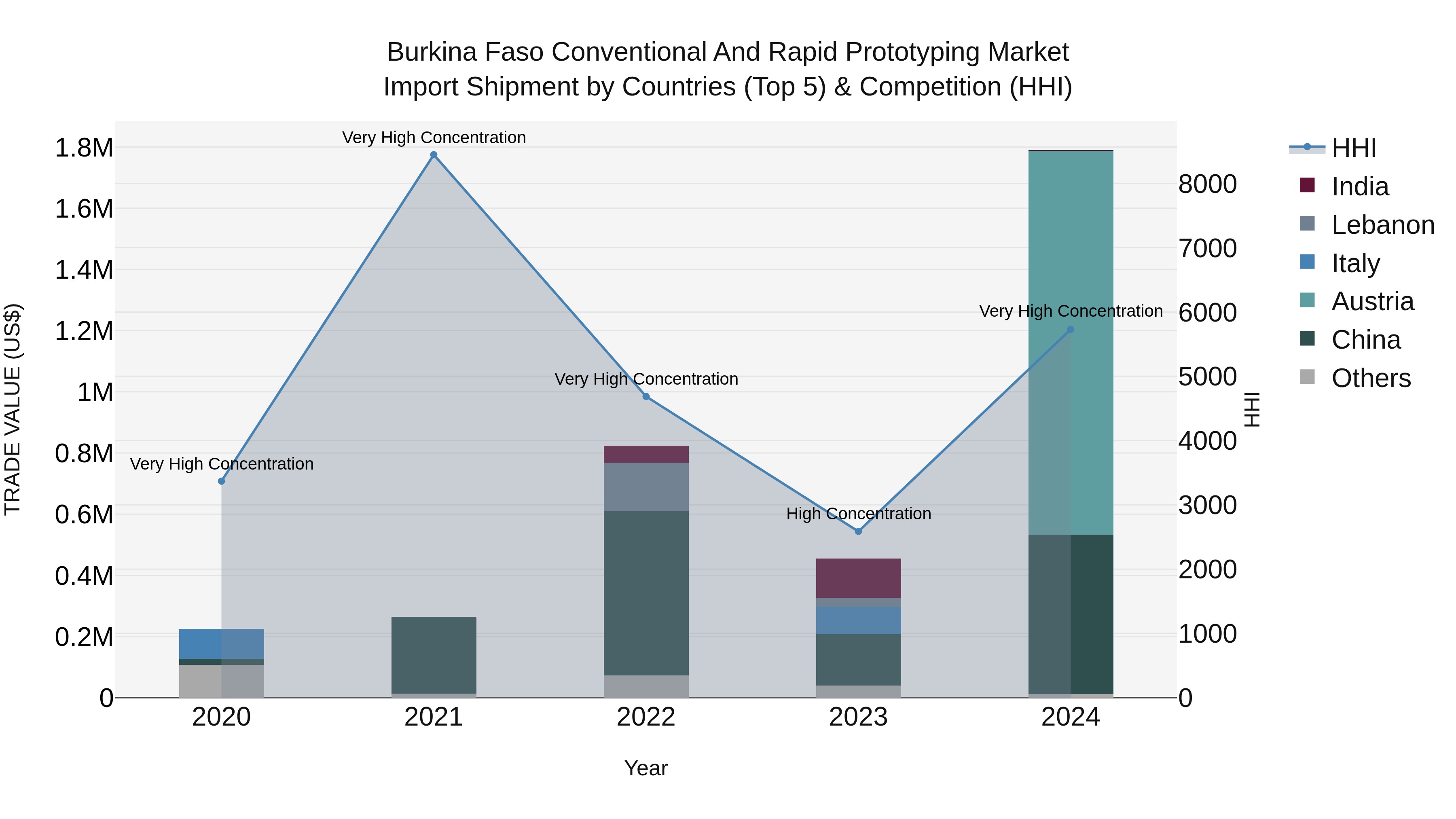 Burkina Faso Conventional and Rapid Prototyping Market Top 5 Importing Countries and Market Competition (HHI) Analysis