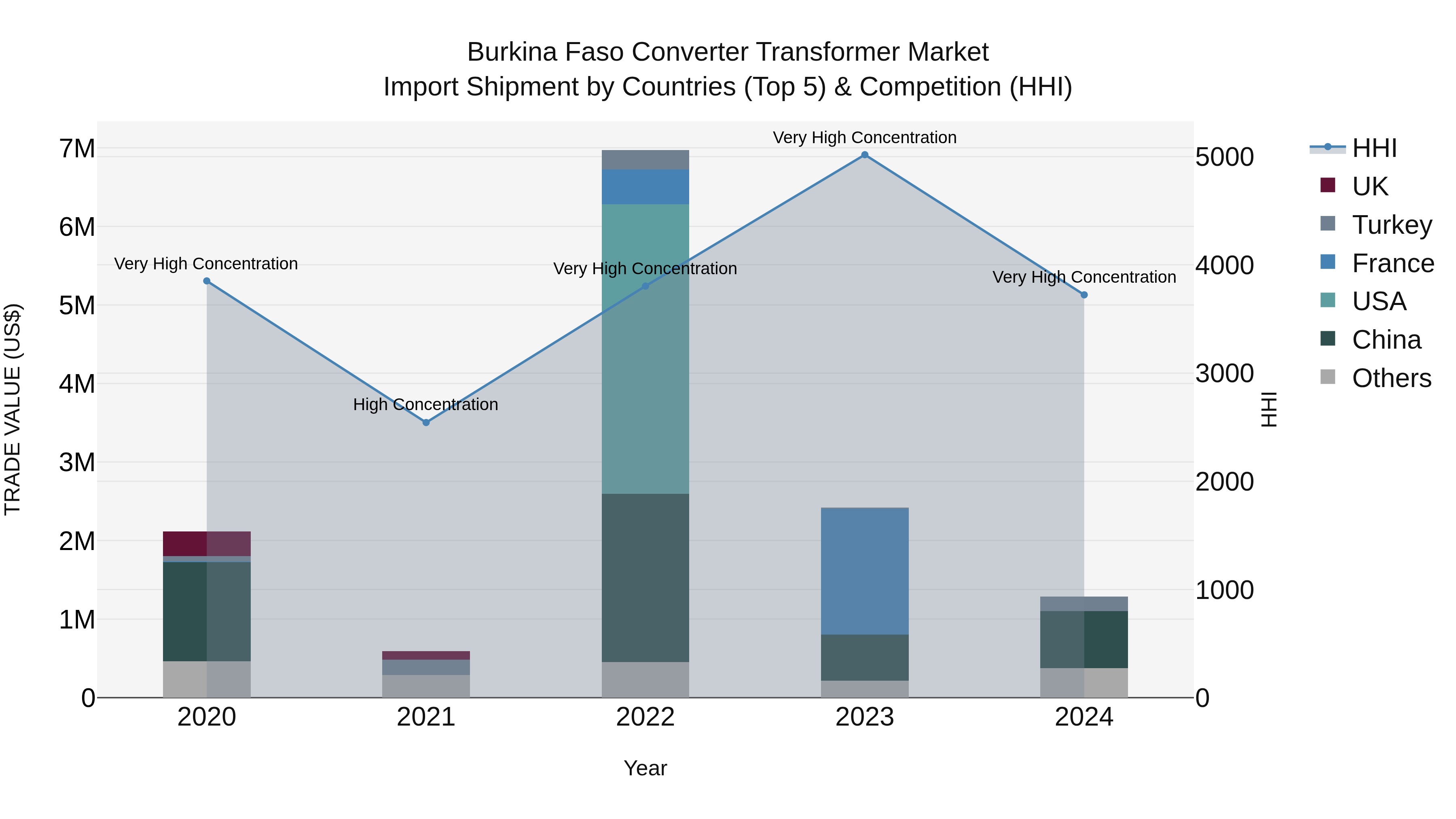 Burkina Faso Converter Transformer Market Top 5 Importing Countries and Market Competition (HHI) Analysis