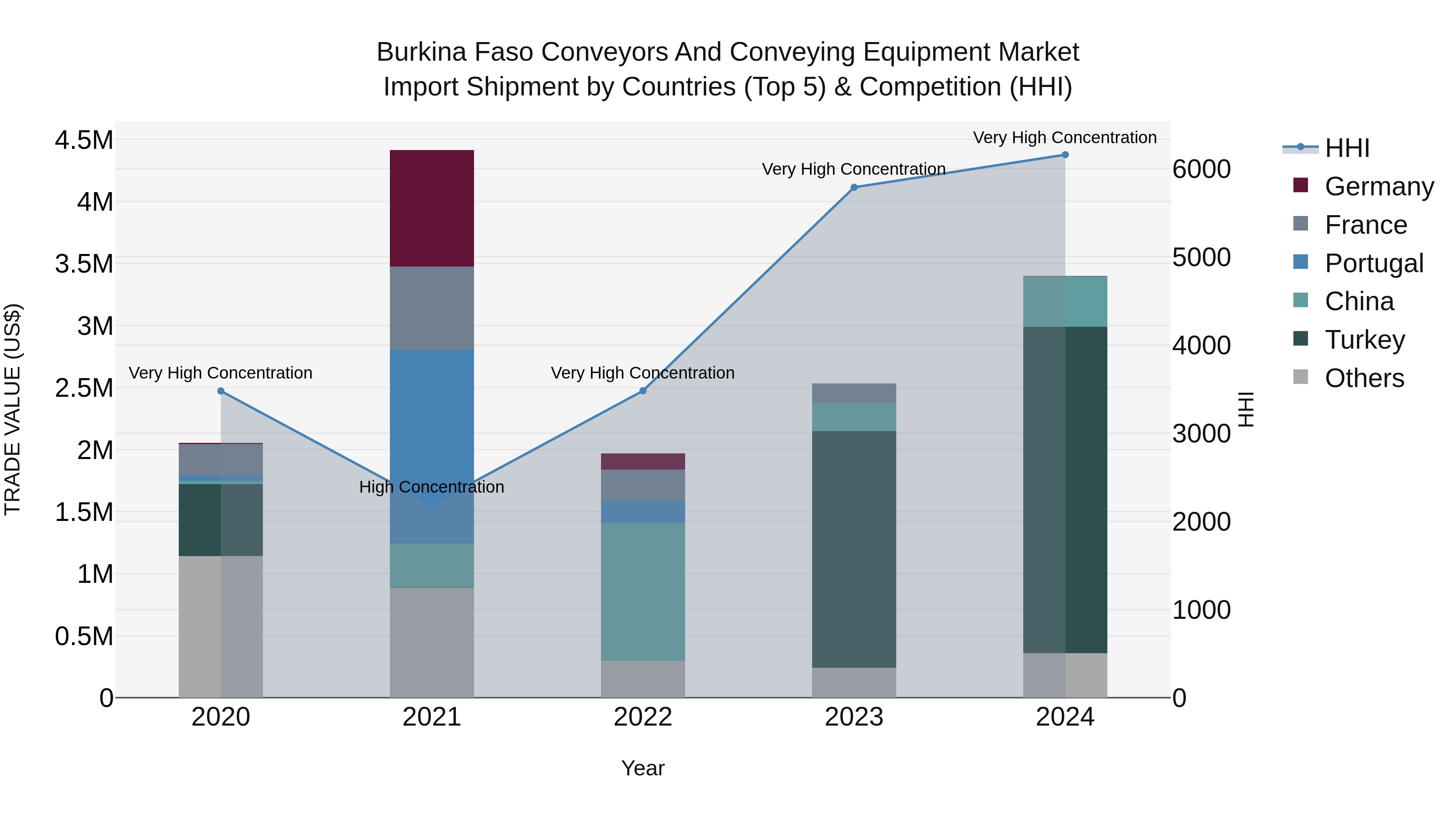 Burkina Faso Conveyors and Conveying Equipment Market Top 5 Importing Countries and Market Competition (HHI) Analysis