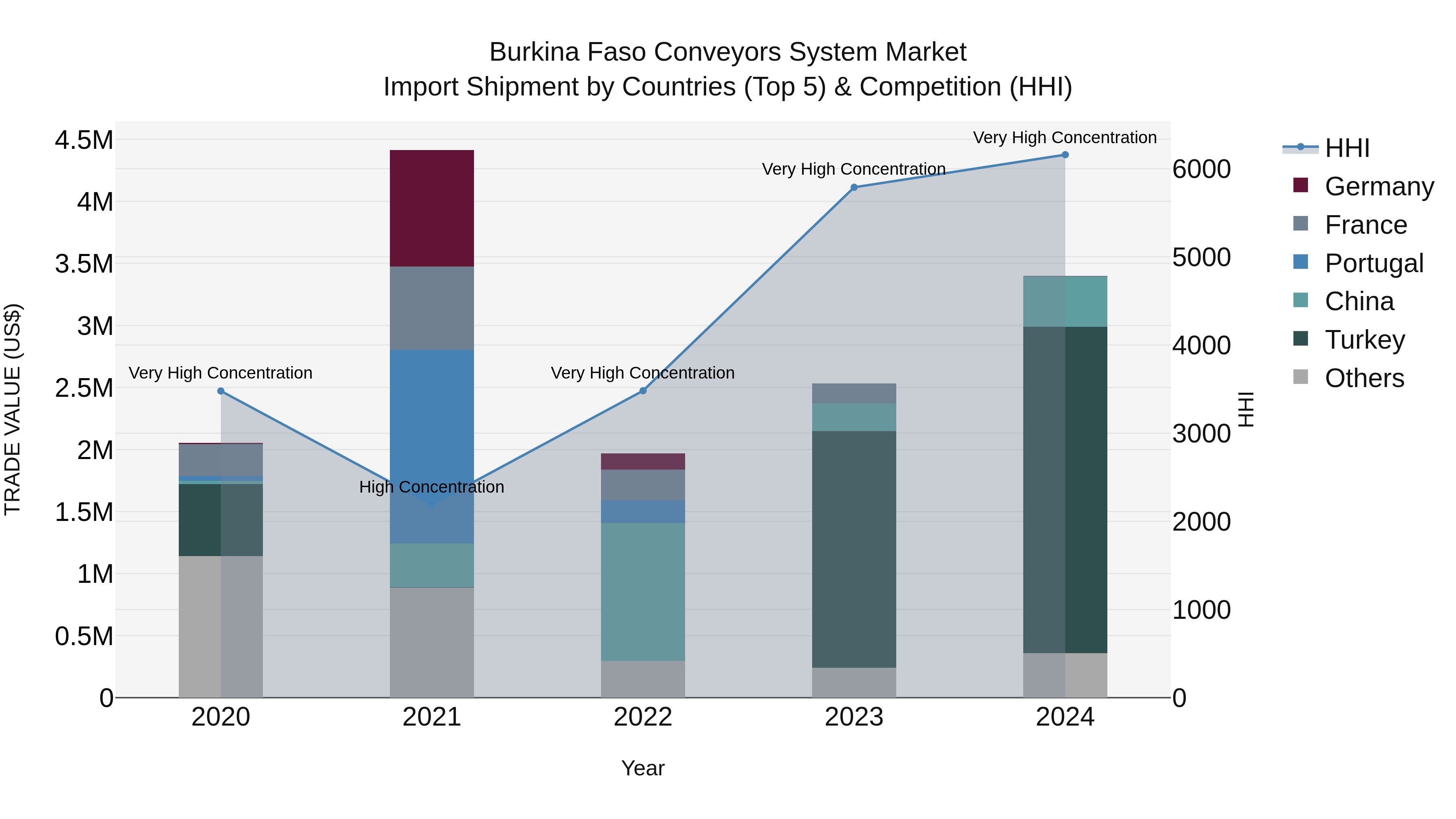 Burkina Faso Conveyors System Market Top 5 Importing Countries and Market Competition (HHI) Analysis