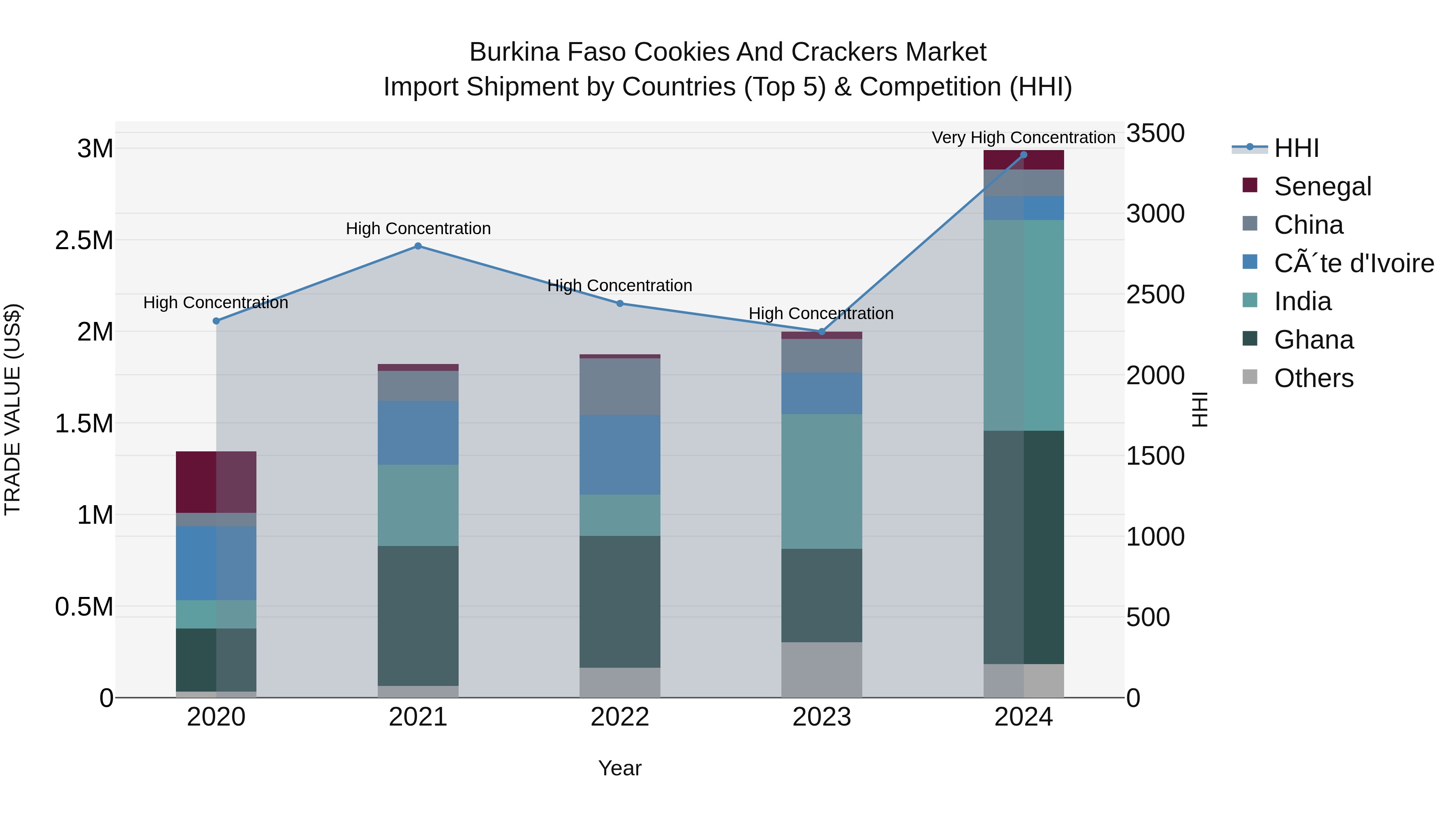 Burkina Faso Cookies and Crackers Market Top 5 Importing Countries and Market Competition (HHI) Analysis