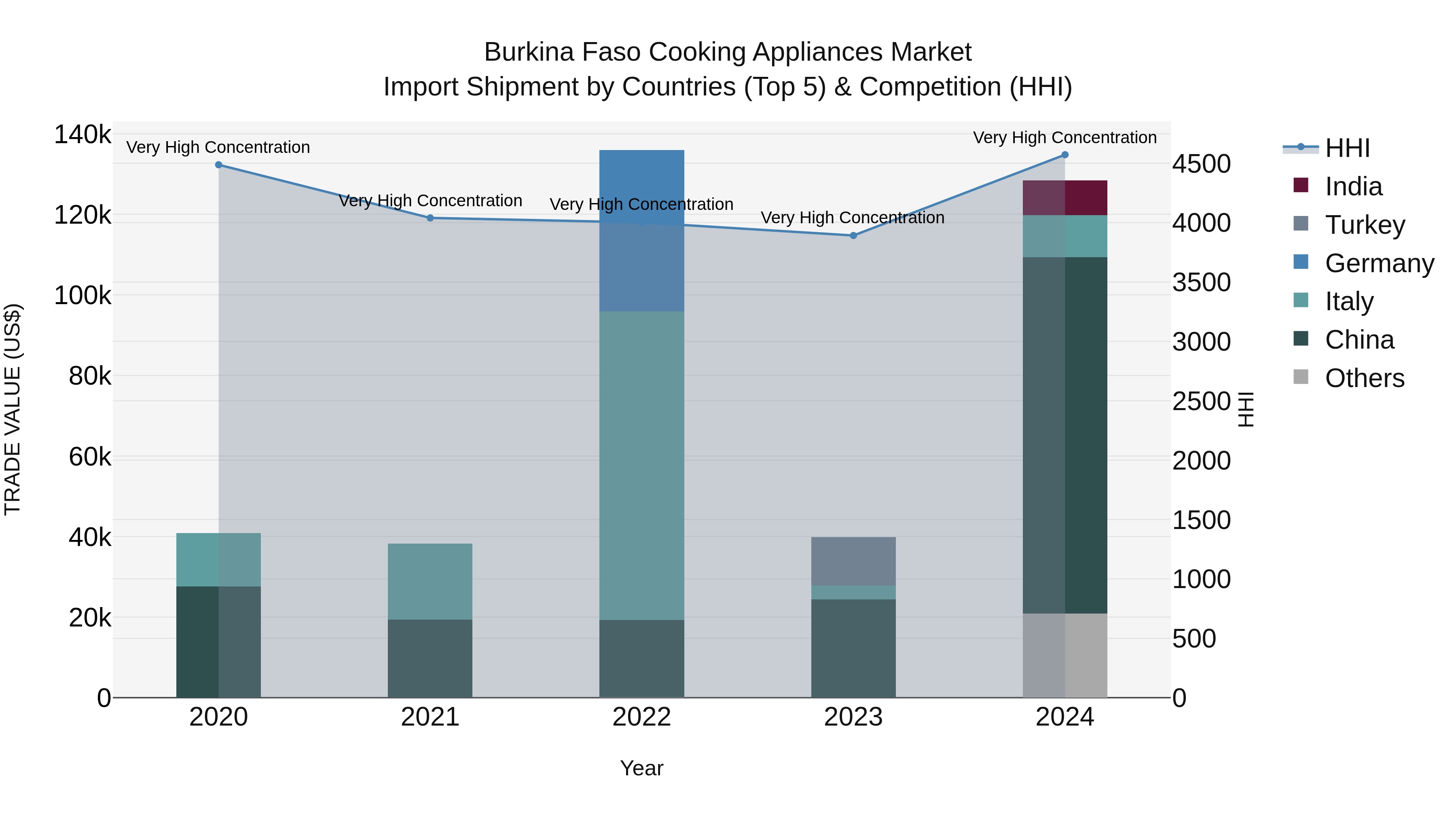 Burkina Faso Cooking Appliances Market Top 5 Importing Countries and Market Competition (HHI) Analysis