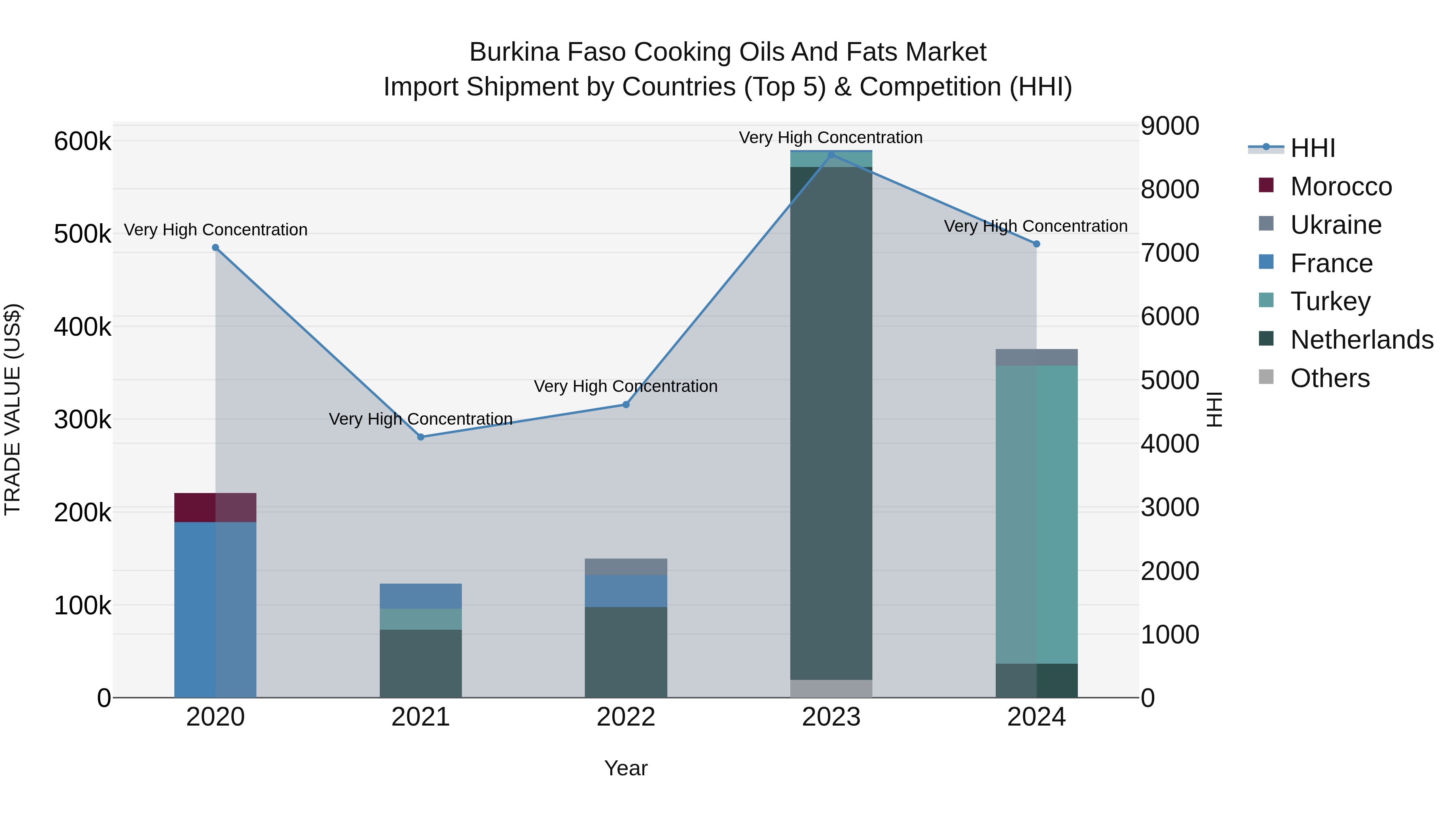 Burkina Faso Cooking Oils and Fats Market Top 5 Importing Countries and Market Competition (HHI) Analysis