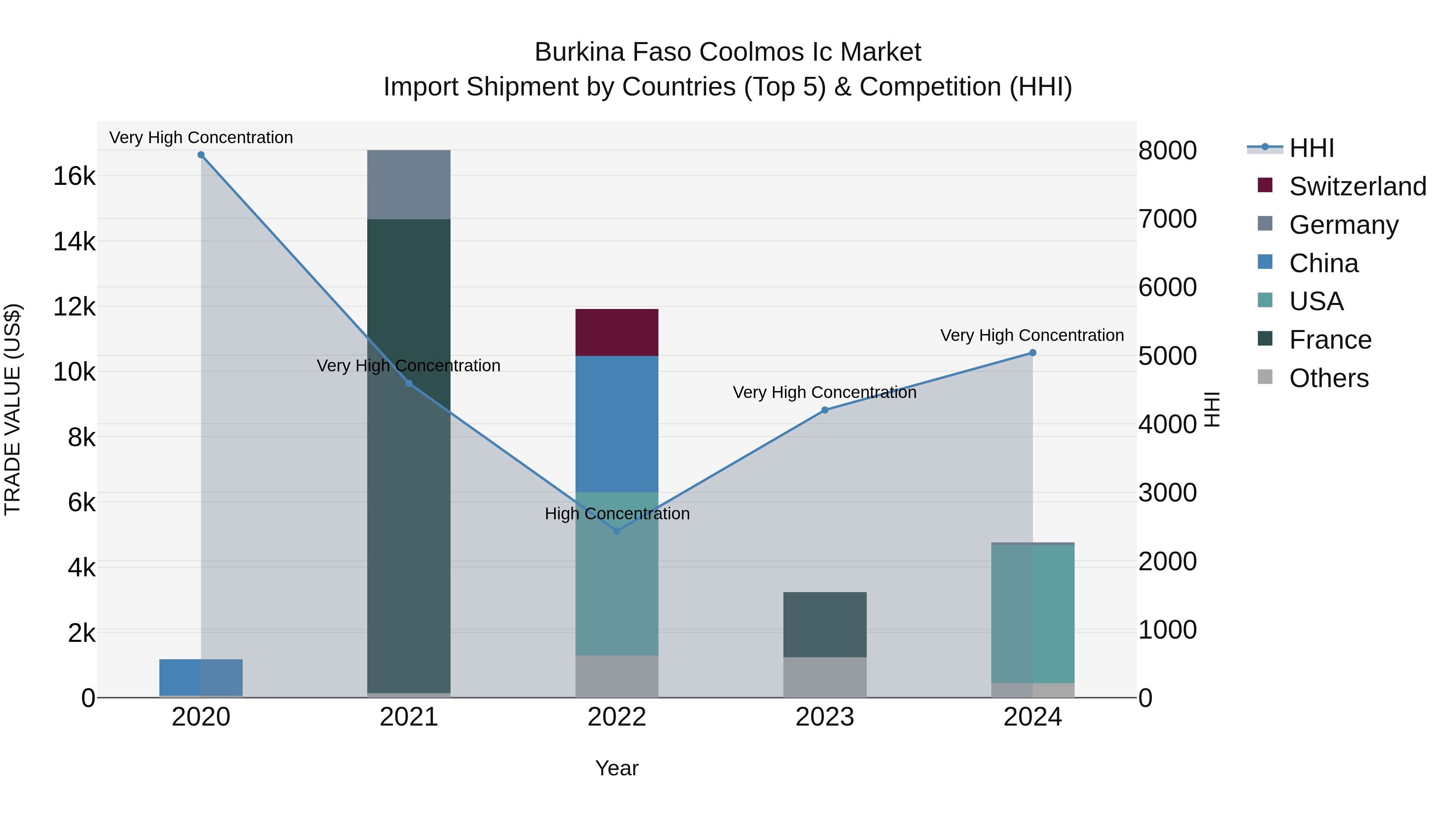 Burkina Faso Coolmos Ic Market Top 5 Importing Countries and Market Competition (HHI) Analysis