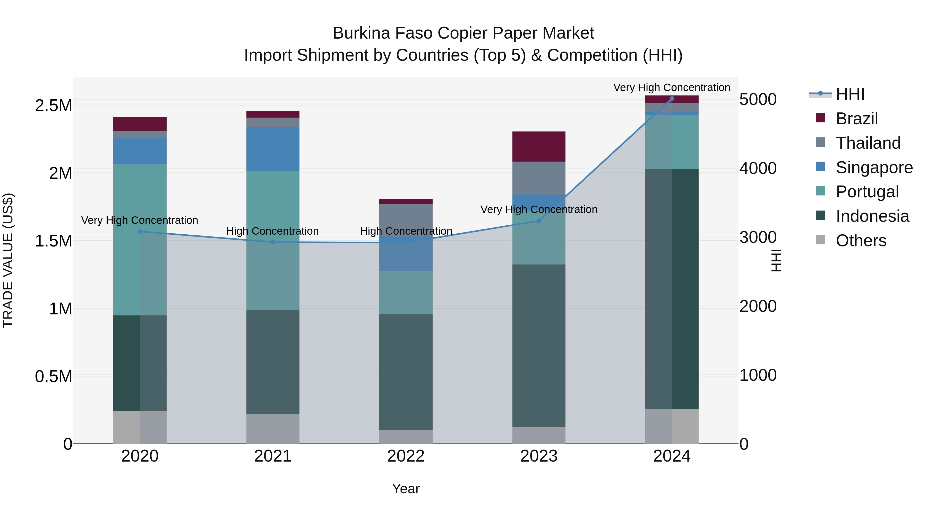 Burkina Faso Copier Paper Market Top 5 Importing Countries and Market Competition (HHI) Analysis