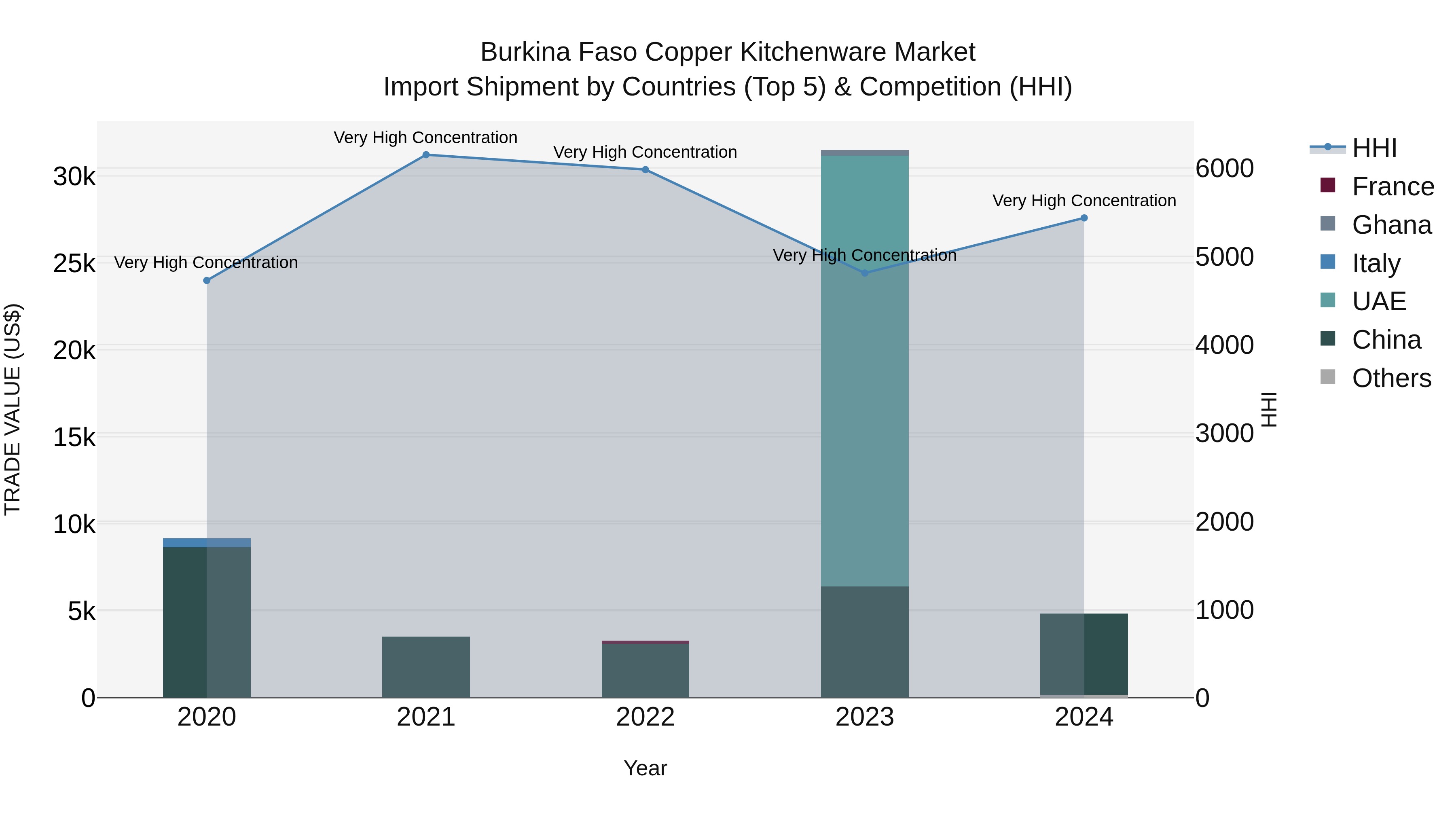 Burkina Faso Copper Kitchenware Market Top 5 Importing Countries and Market Competition (HHI) Analysis