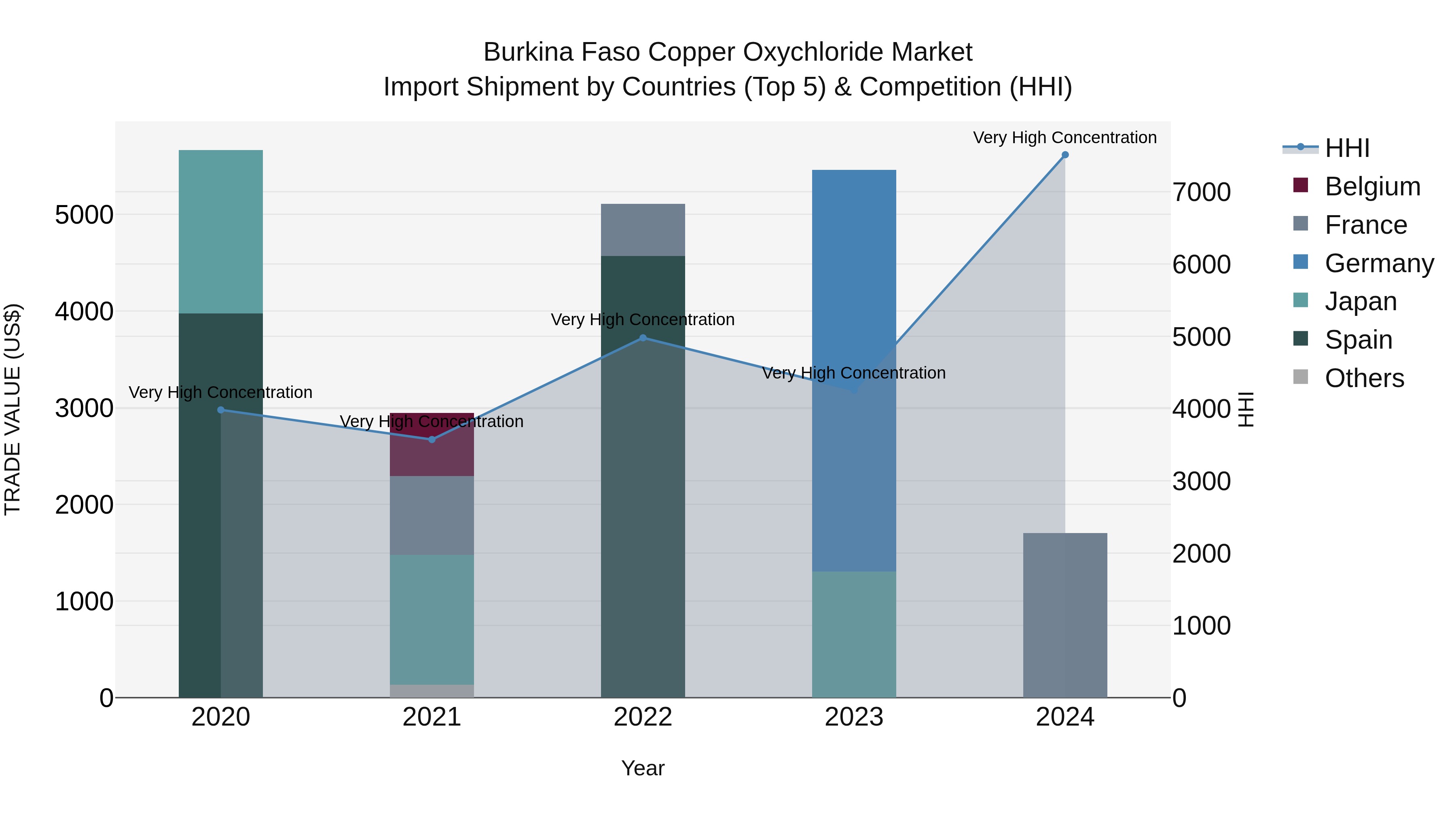 Burkina Faso Copper Oxychloride Market Top 5 Importing Countries and Market Competition (HHI) Analysis