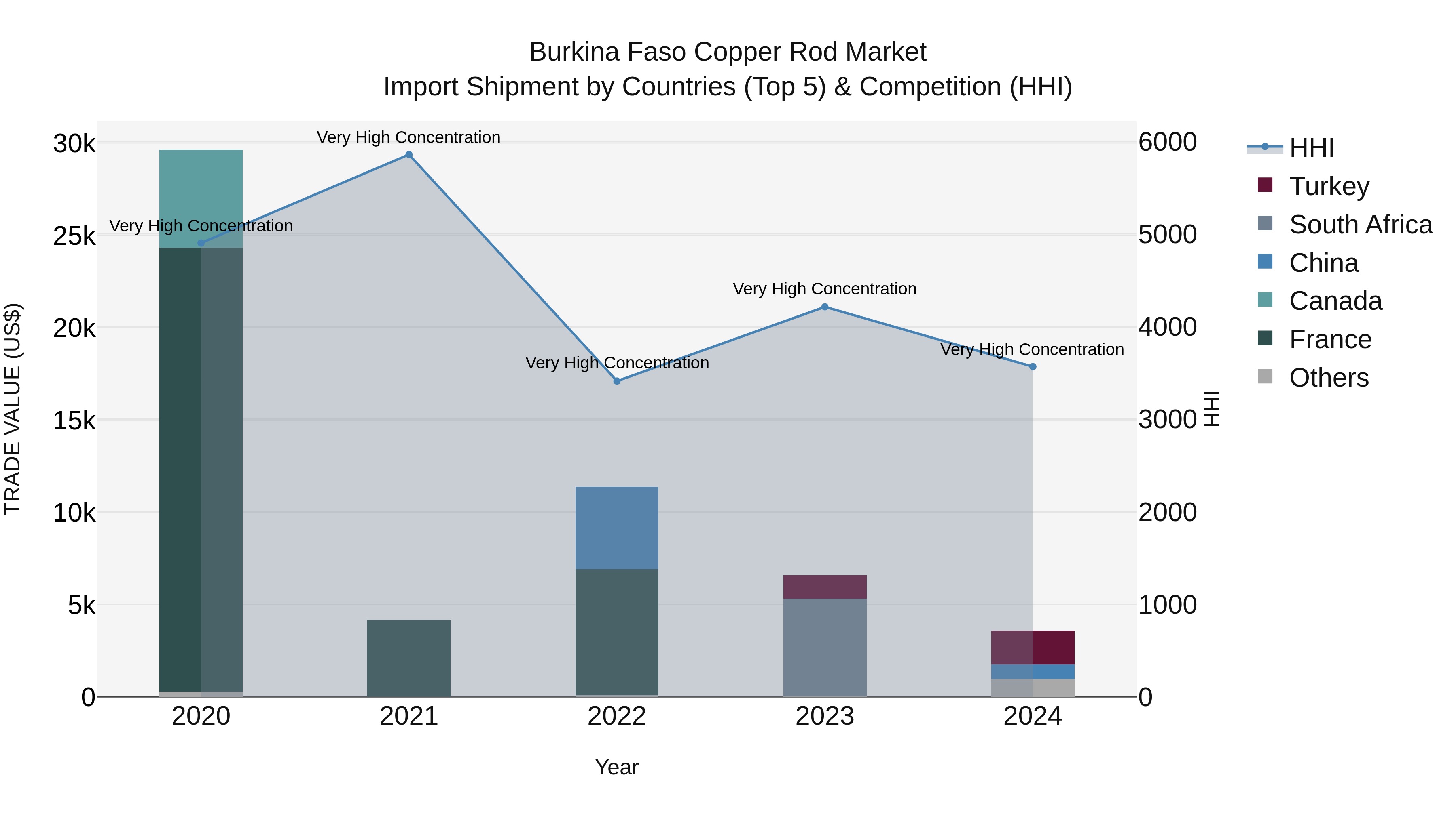 Burkina Faso Copper Rod Market Top 5 Importing Countries and Market Competition (HHI) Analysis