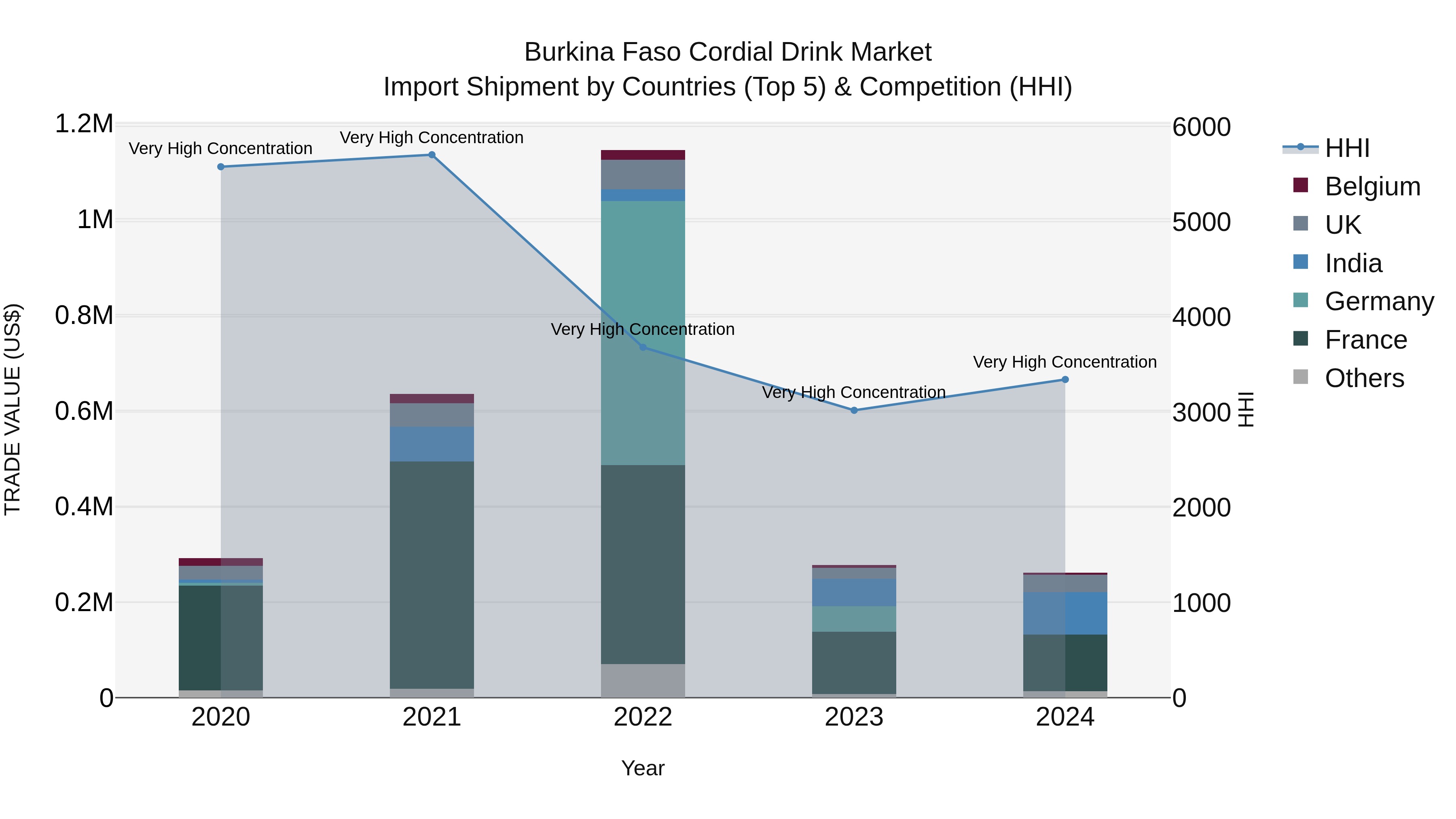 Burkina Faso Cordial Drink Market Top 5 Importing Countries and Market Competition (HHI) Analysis