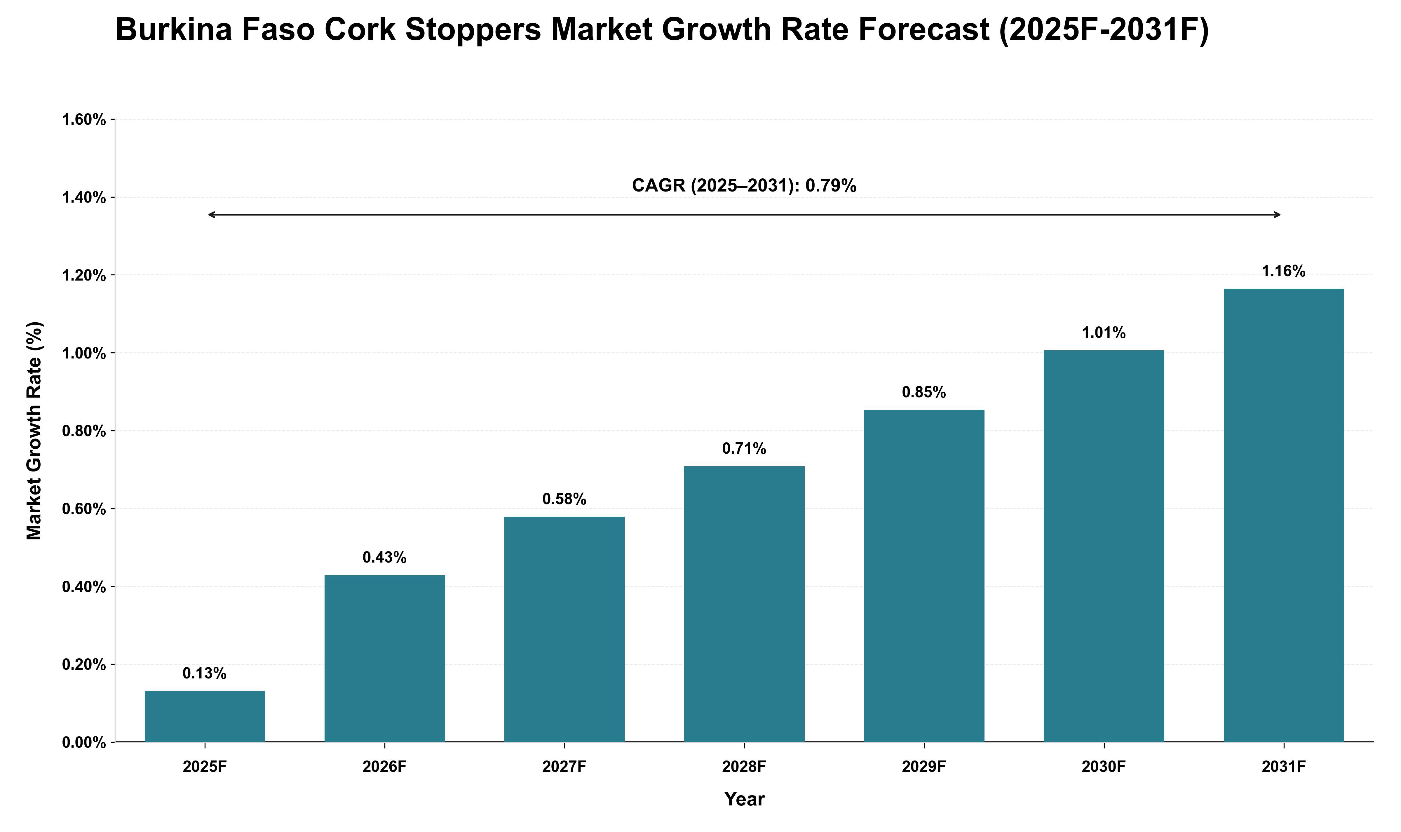 Burkina Faso Cork Stoppers Market Growth Rate Analysis (2025 - 2031)