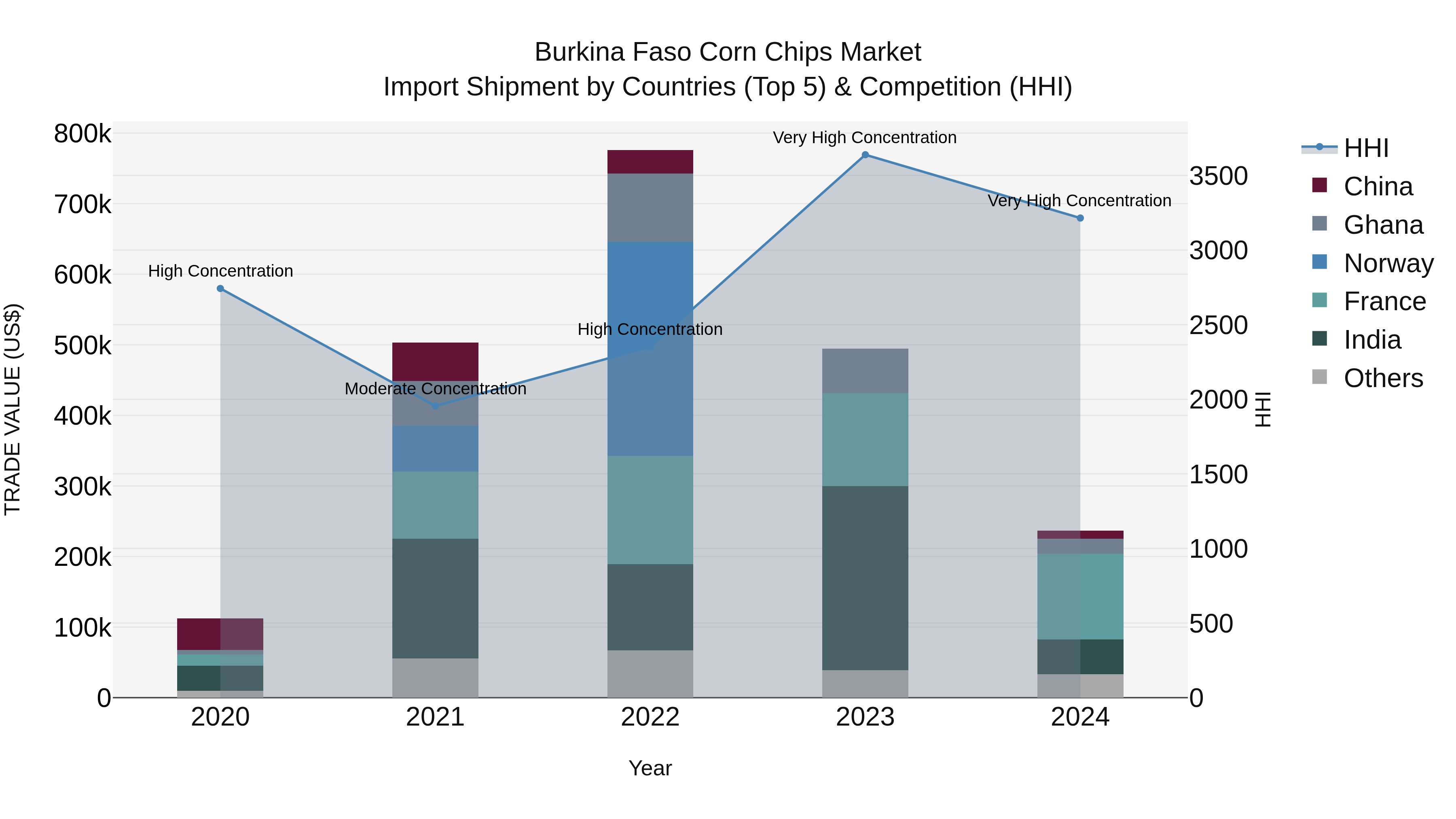 Burkina Faso Corn Chips Market Top 5 Importing Countries and Market Competition (HHI) Analysis
