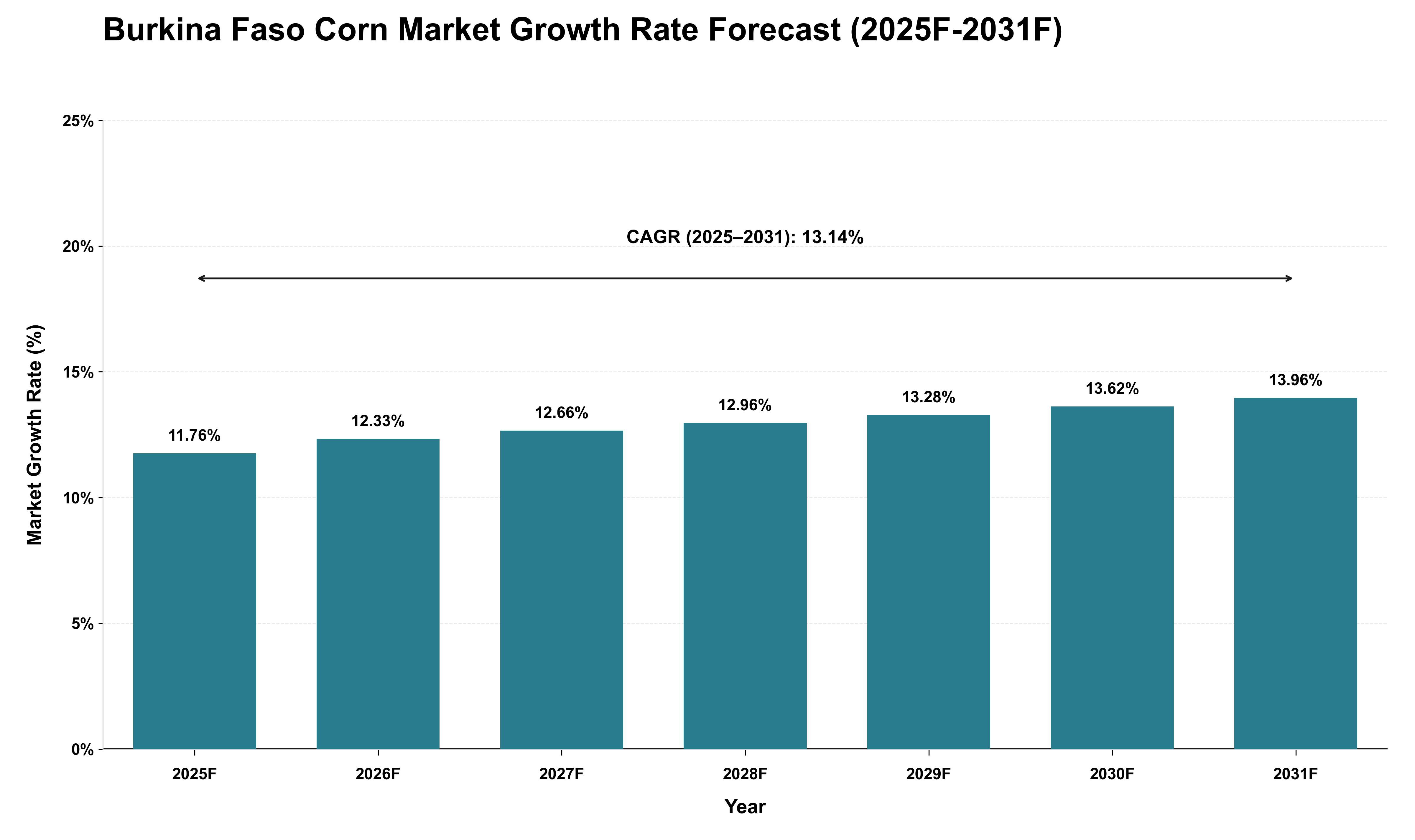Burkina Faso Corn Market Growth Rate Analysis (2025 - 2031)