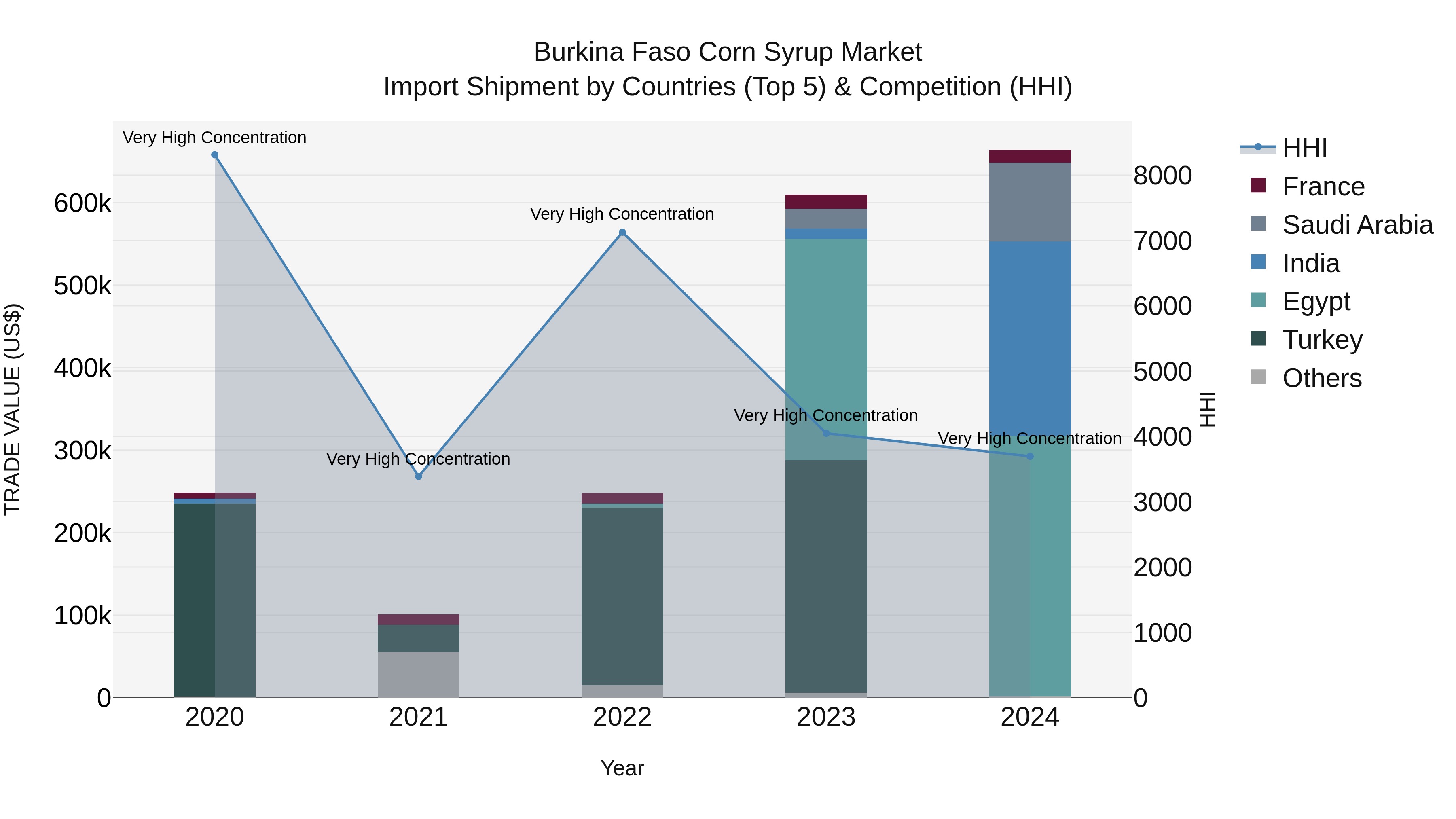 Burkina Faso Corn Syrup Market Top 5 Importing Countries and Market Competition (HHI) Analysis