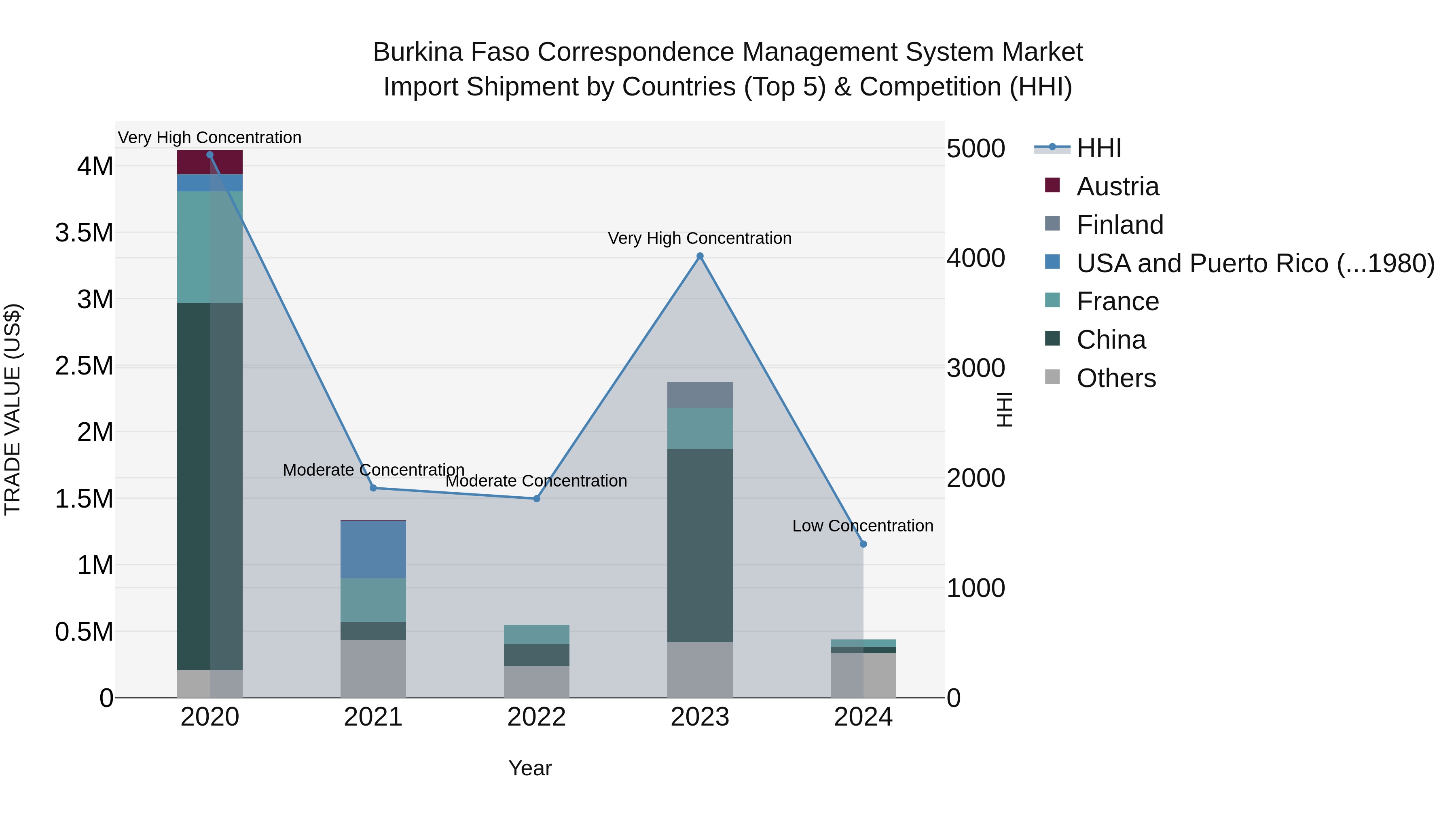 Burkina Faso Correspondence Management System Market Top 5 Importing Countries and Market Competition (HHI) Analysis