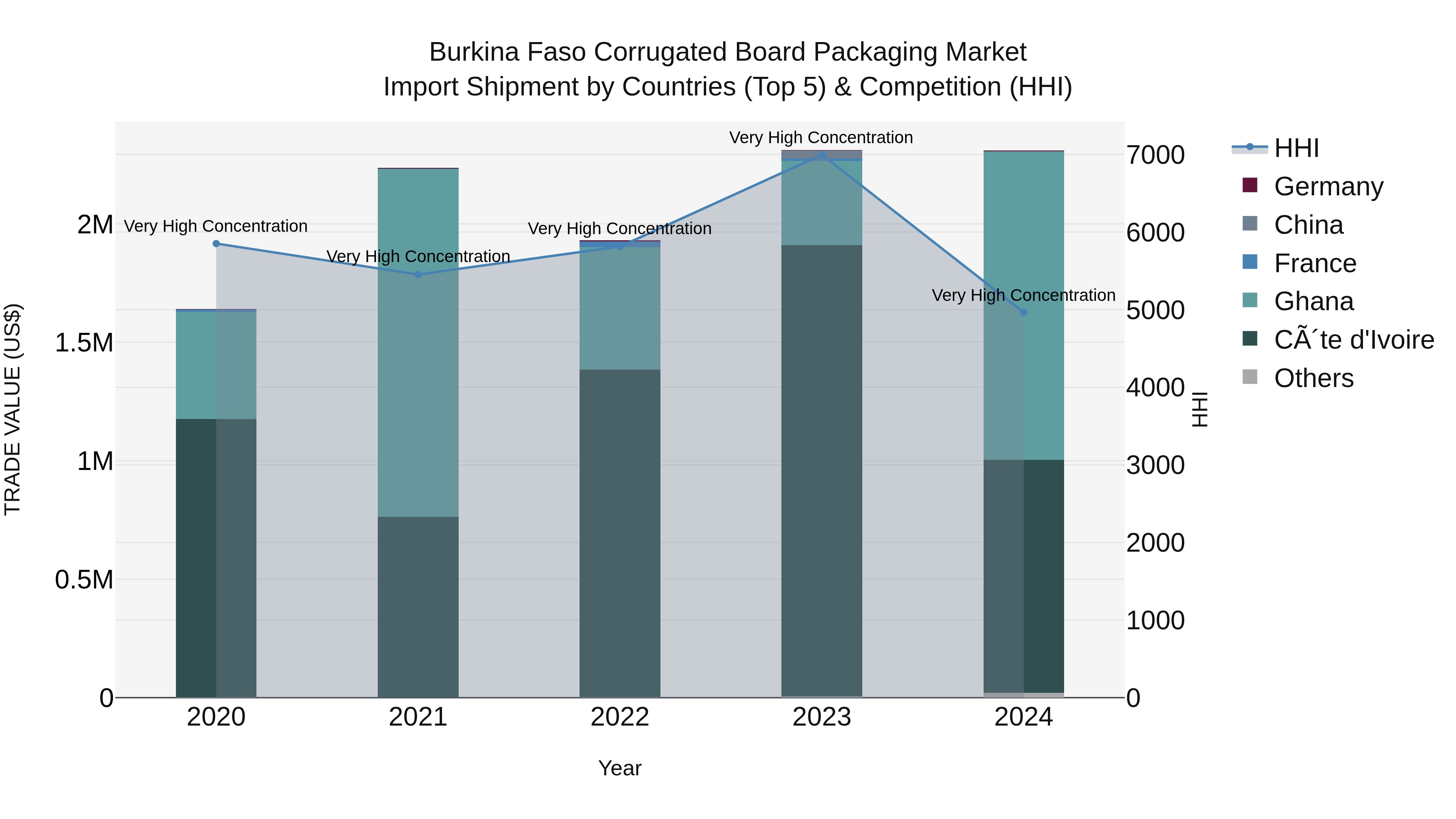 Burkina Faso Corrugated Board Packaging Market Top 5 Importing Countries and Market Competition (HHI) Analysis
