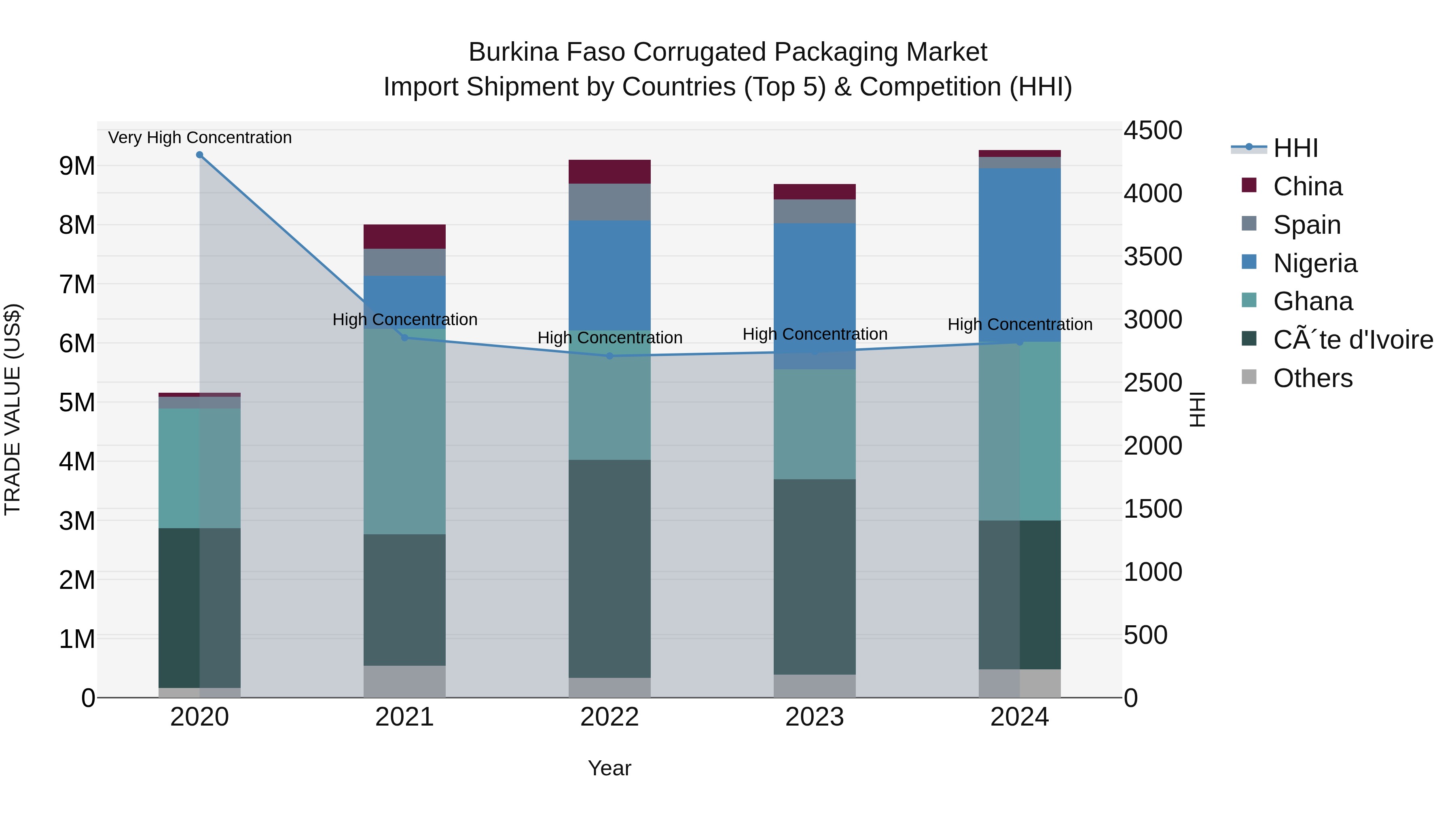 Burkina Faso Corrugated Packaging Market Top 5 Importing Countries and Market Competition (HHI) Analysis