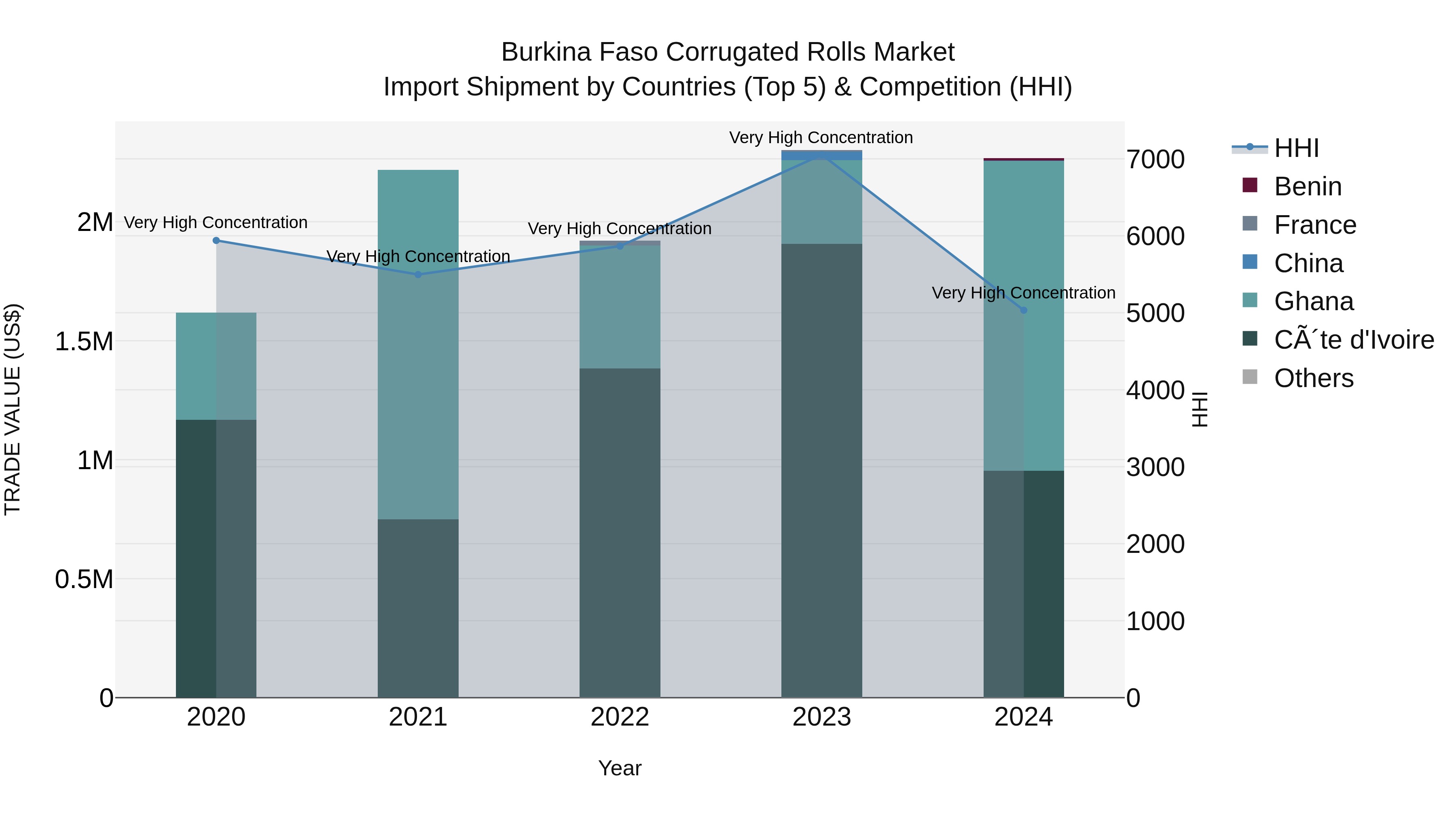 Burkina Faso Corrugated Rolls Market Top 5 Importing Countries and Market Competition (HHI) Analysis