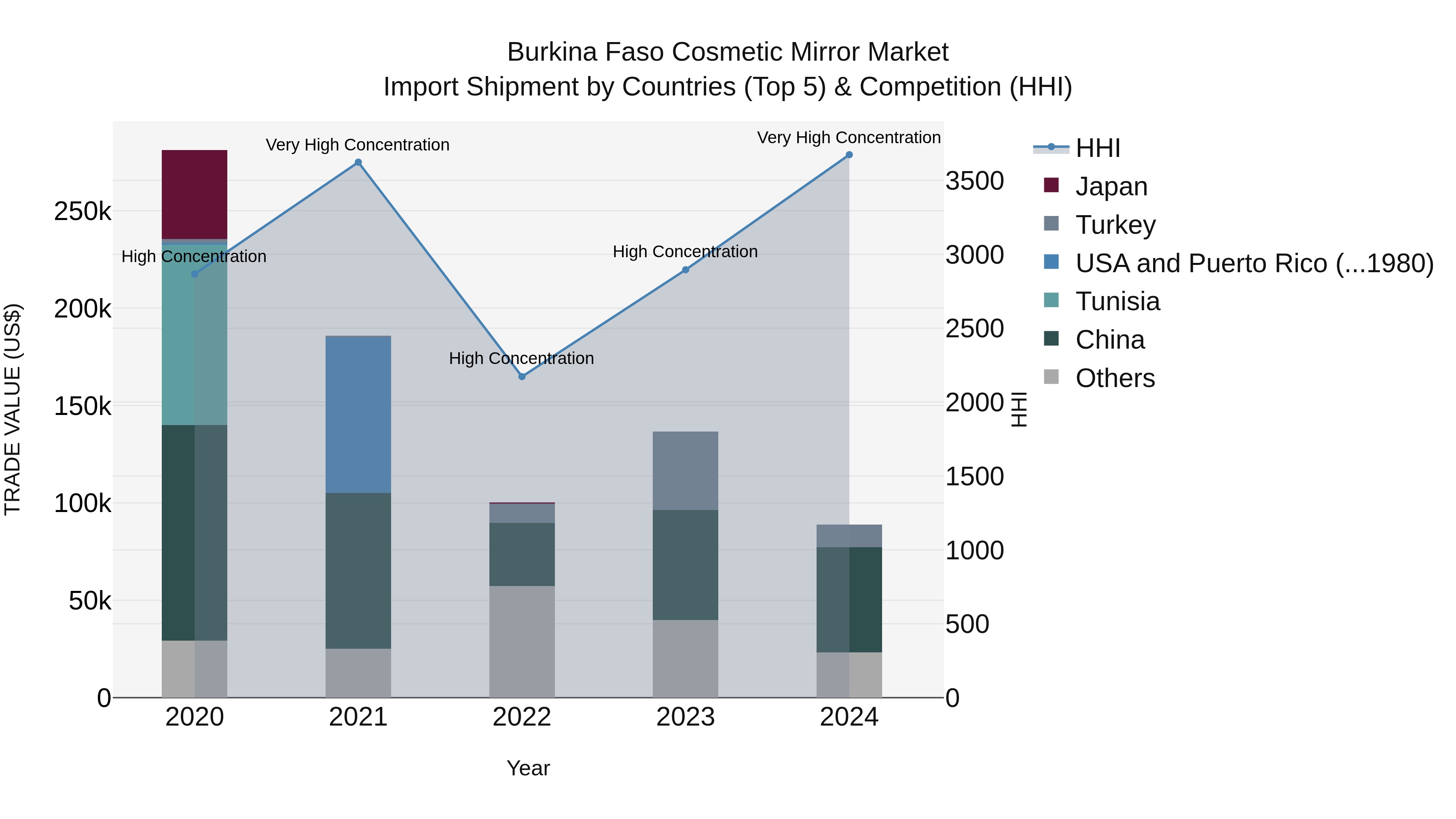 Burkina Faso Cosmetic Mirror Market Top 5 Importing Countries and Market Competition (HHI) Analysis
