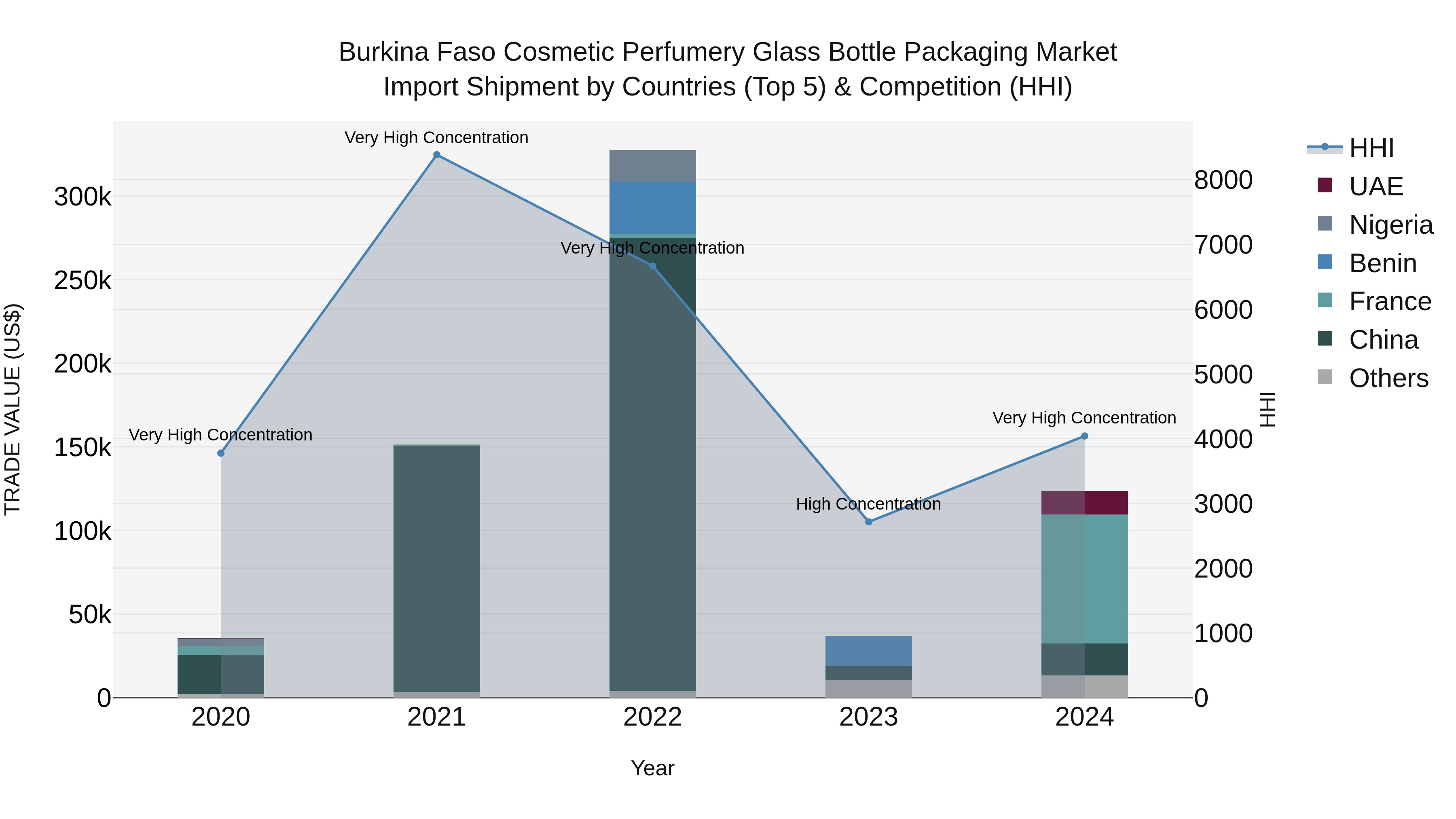 Burkina Faso Cosmetic Perfumery Glass Bottle Packaging Market Top 5 Importing Countries and Market Competition (HHI) Analysis