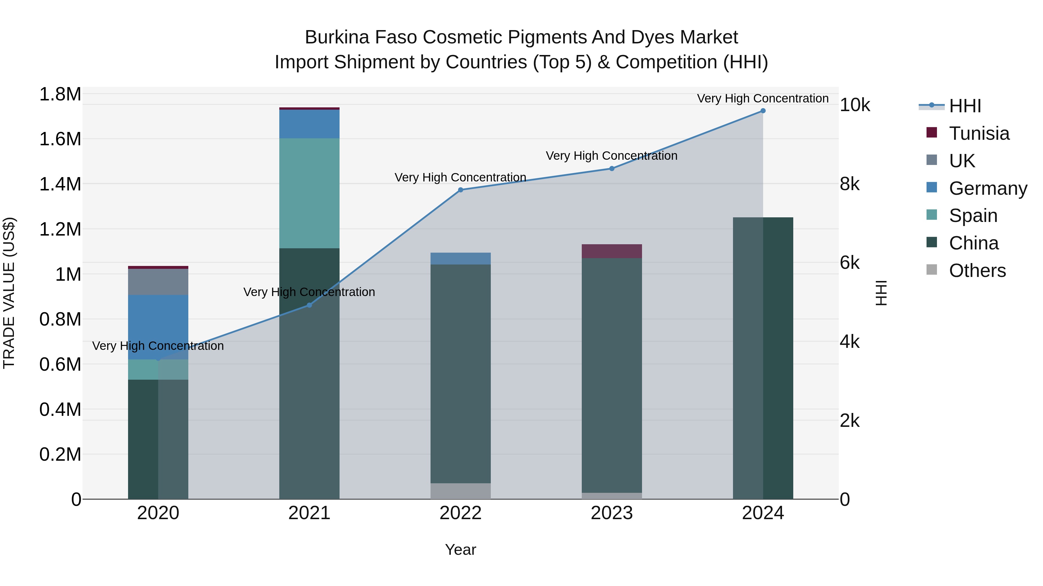 Burkina Faso Cosmetic Pigments and Dyes Market Top 5 Importing Countries and Market Competition (HHI) Analysis