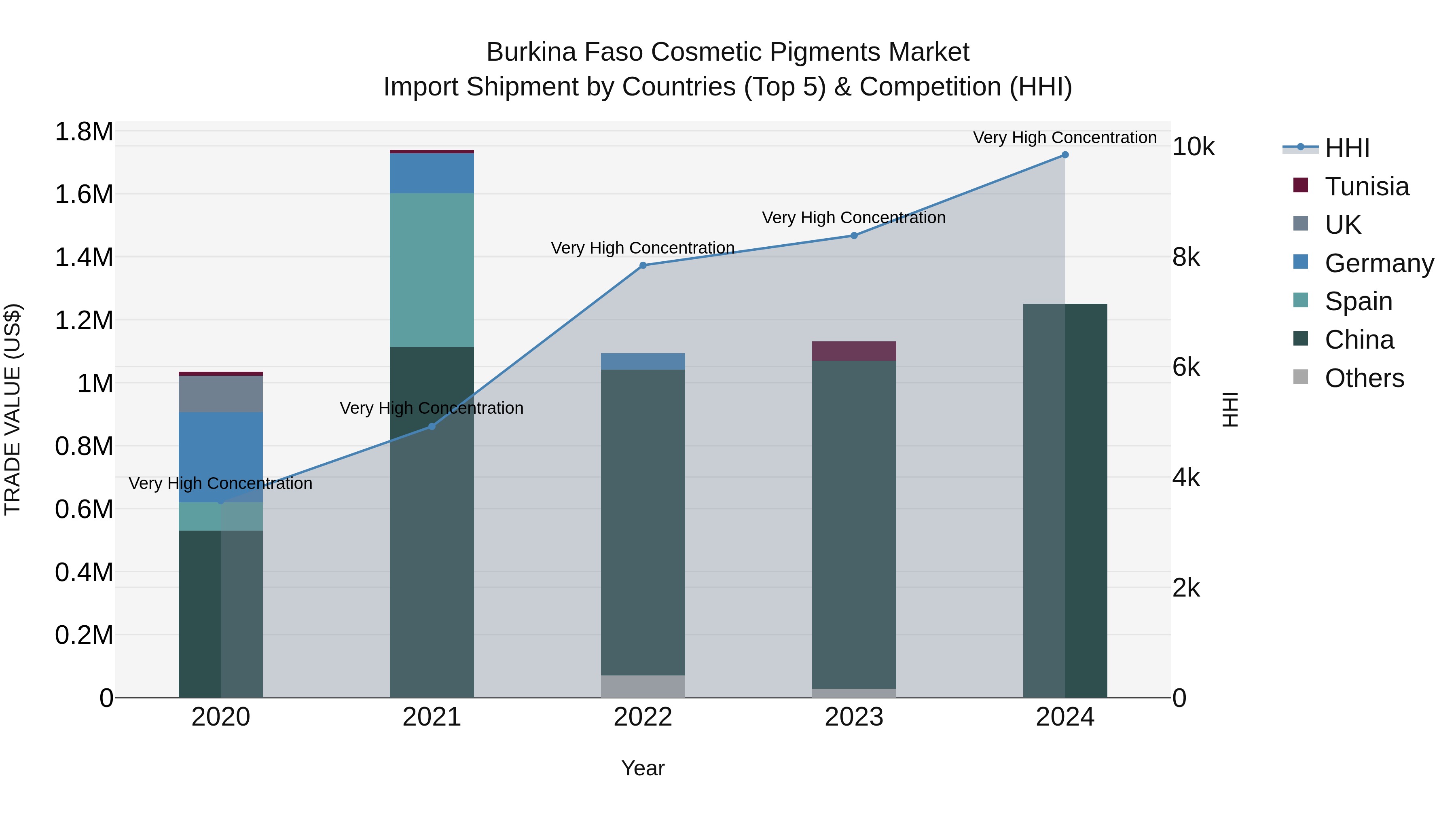 Burkina Faso Cosmetic Pigments Market Top 5 Importing Countries and Market Competition (HHI) Analysis