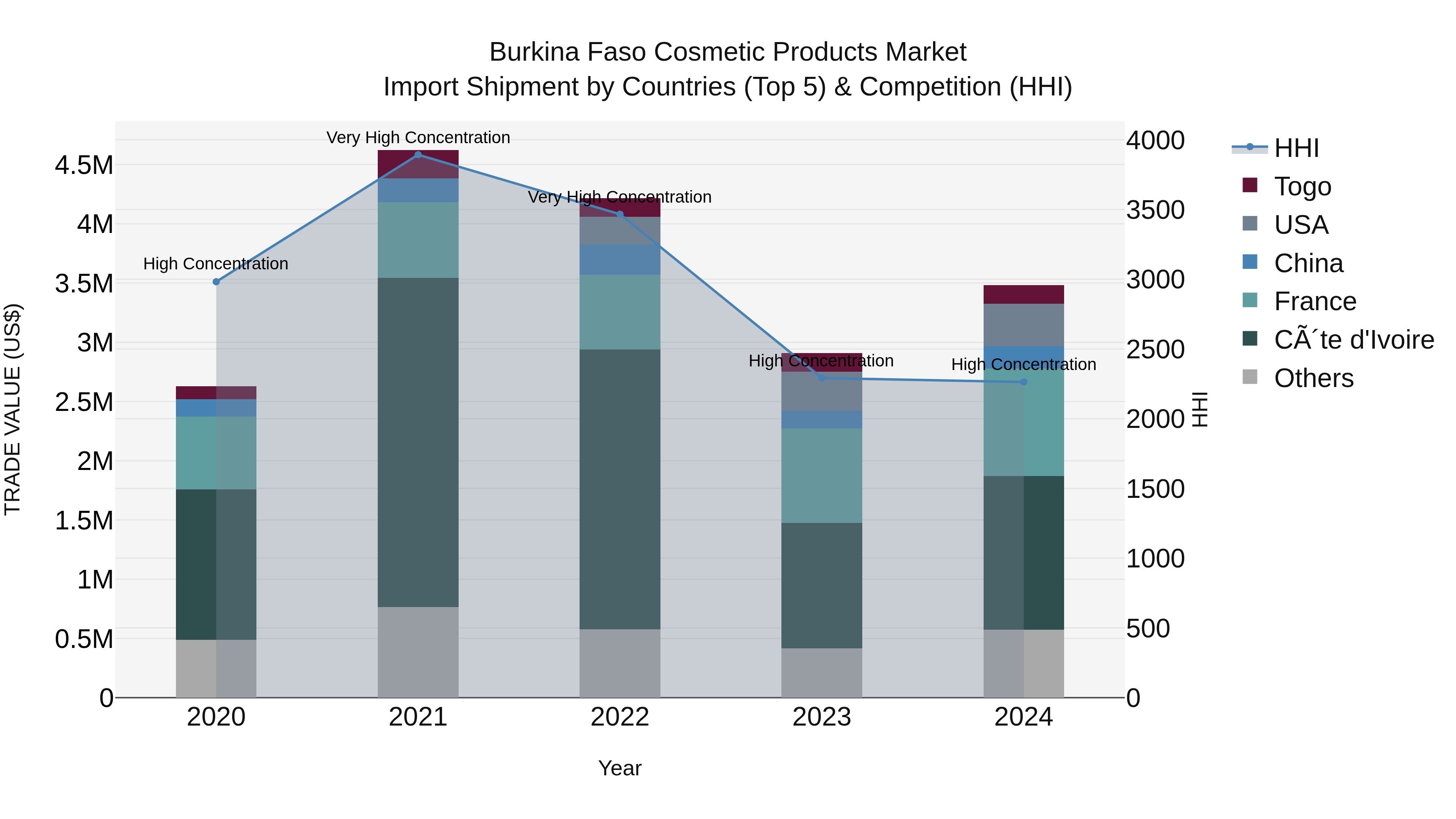 Burkina Faso Cosmetic Products Market Top 5 Importing Countries and Market Competition (HHI) Analysis