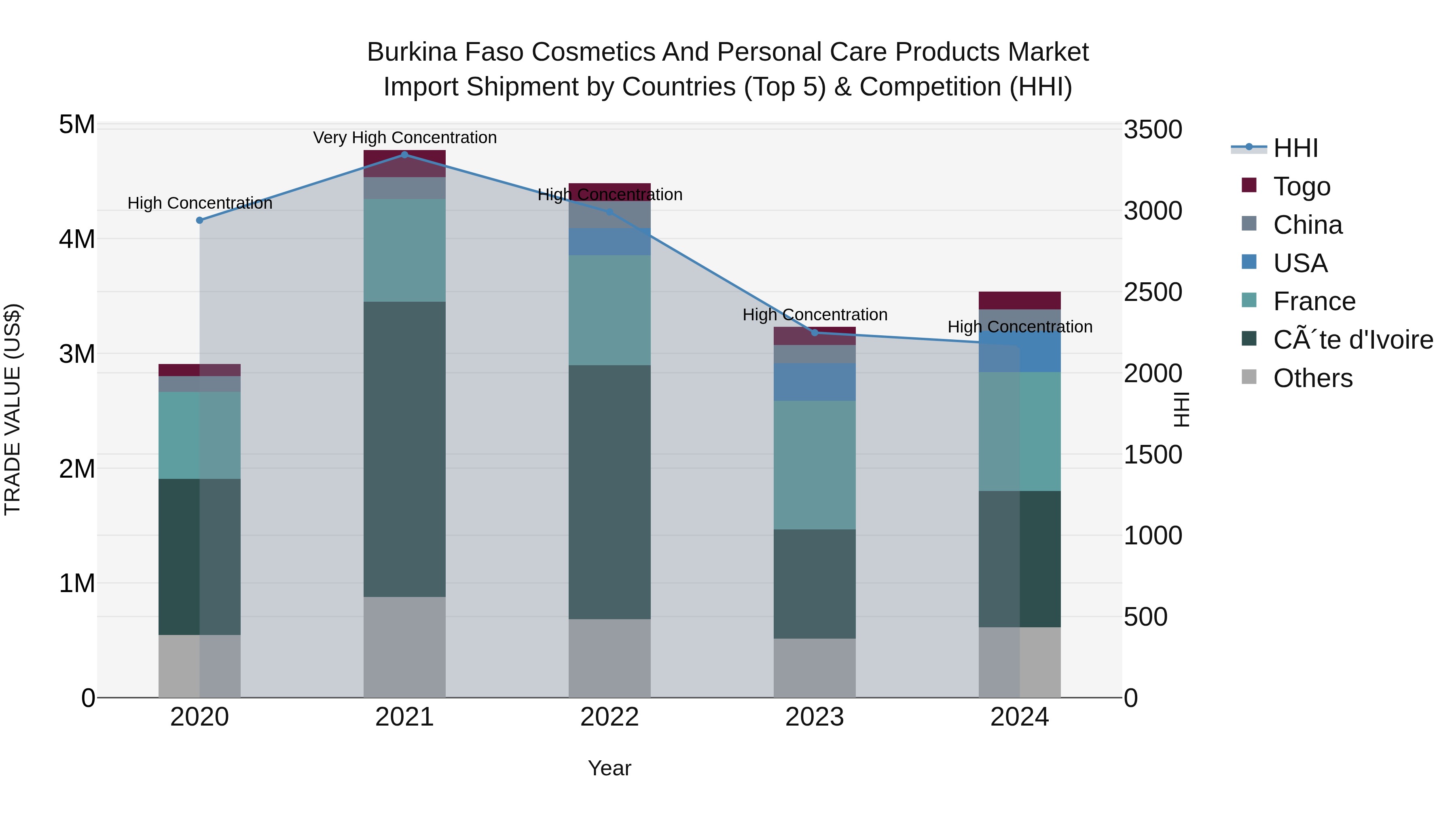 Burkina Faso Cosmetics and Personal Care Products Market Top 5 Importing Countries and Market Competition (HHI) Analysis