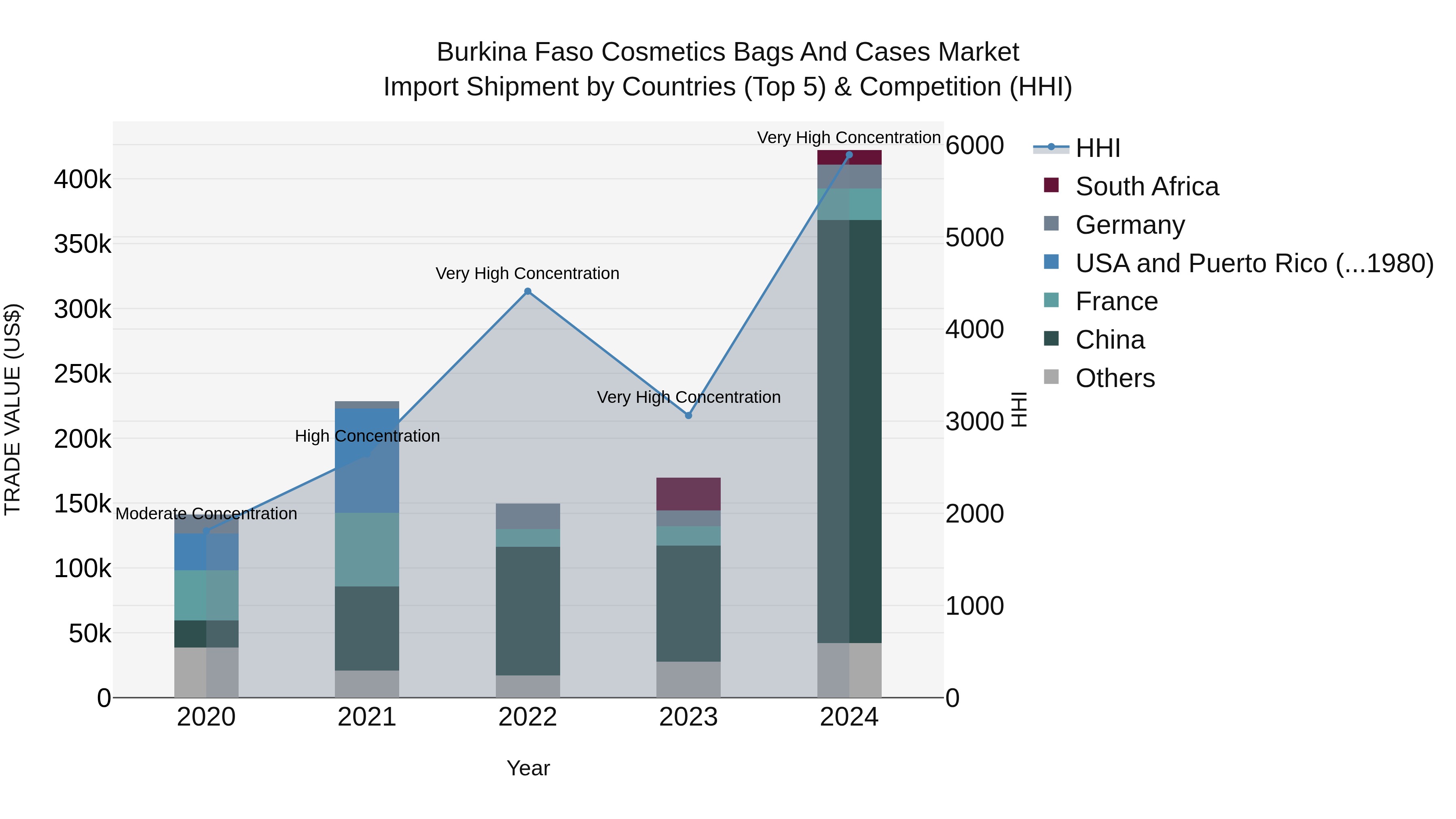 Burkina Faso Cosmetics Bags and Cases Market Top 5 Importing Countries and Market Competition (HHI) Analysis