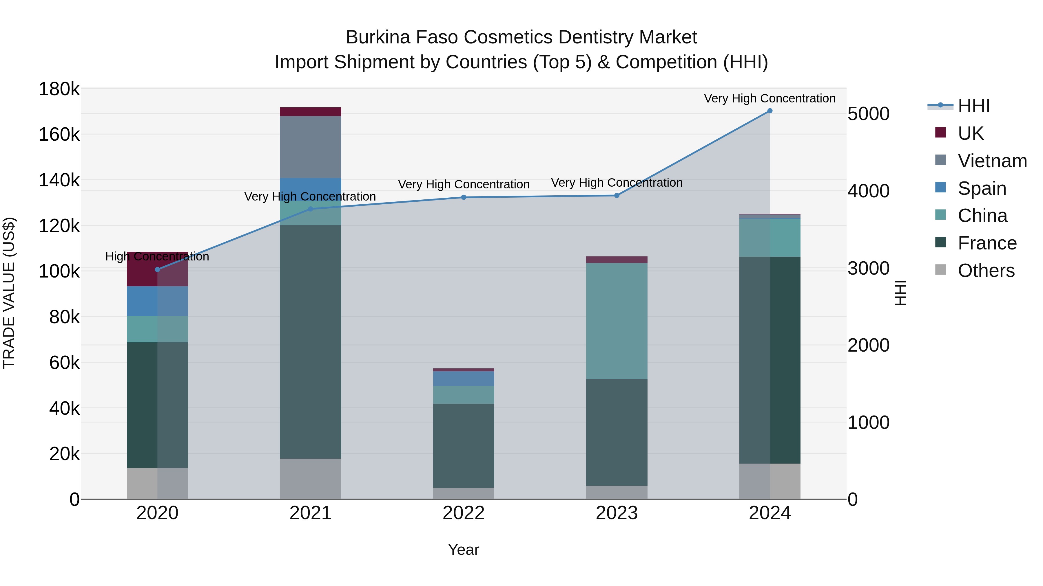 Burkina Faso Cosmetics Dentistry Market Top 5 Importing Countries and Market Competition (HHI) Analysis
