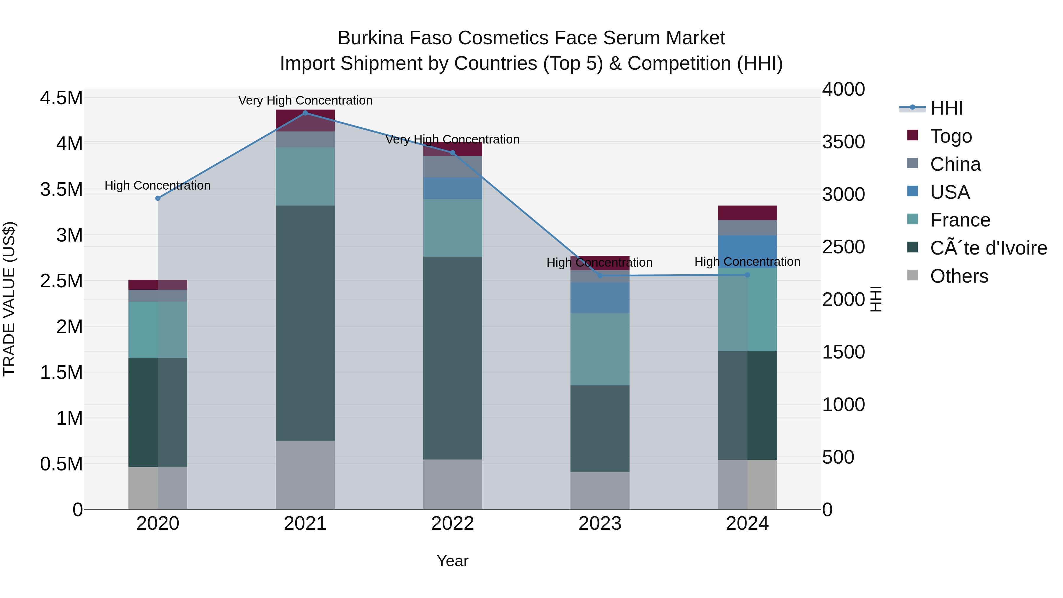Burkina Faso Cosmetics Face Serum Market Top 5 Importing Countries and Market Competition (HHI) Analysis