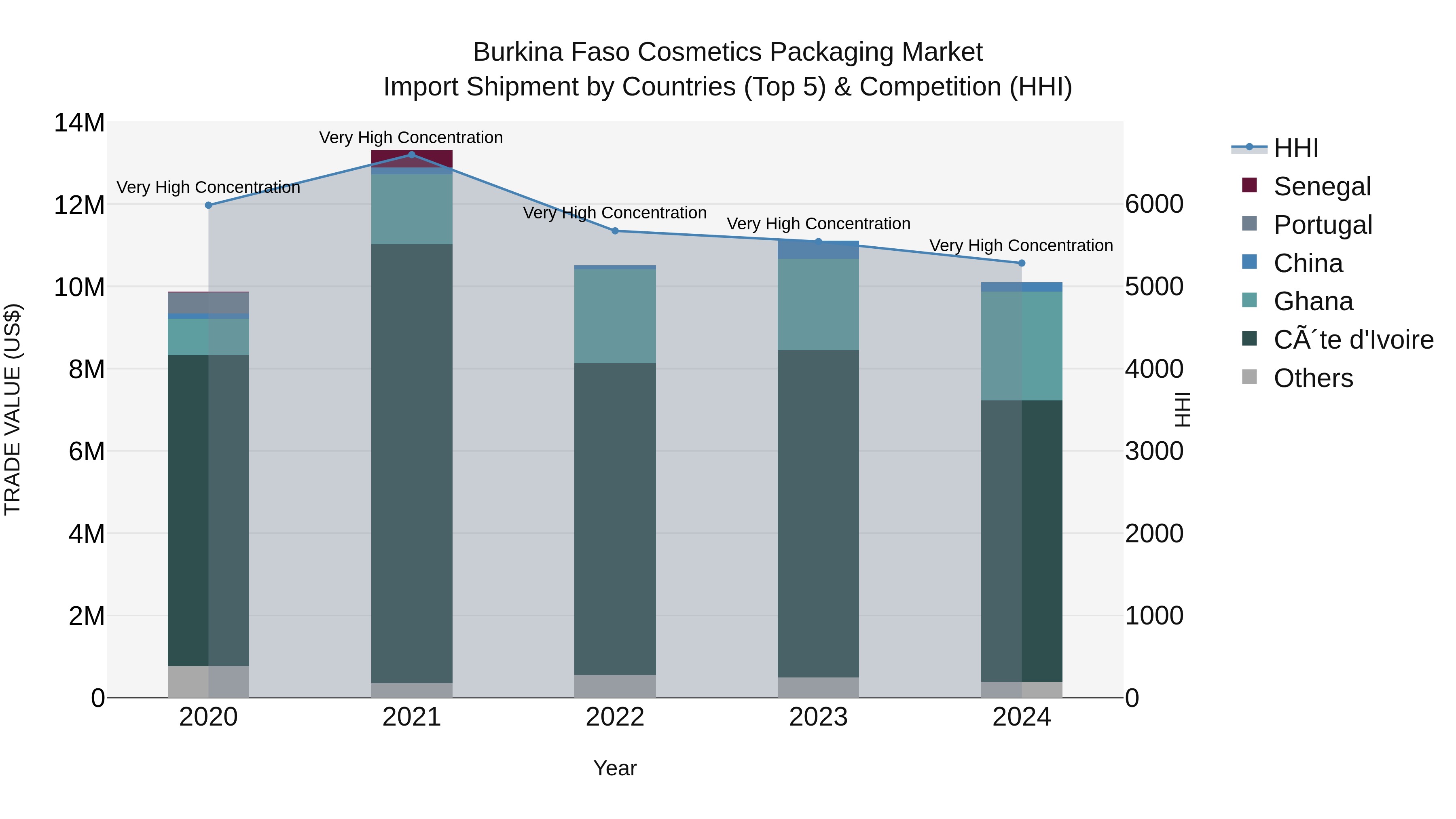 Burkina Faso Cosmetics Packaging Market Top 5 Importing Countries and Market Competition (HHI) Analysis