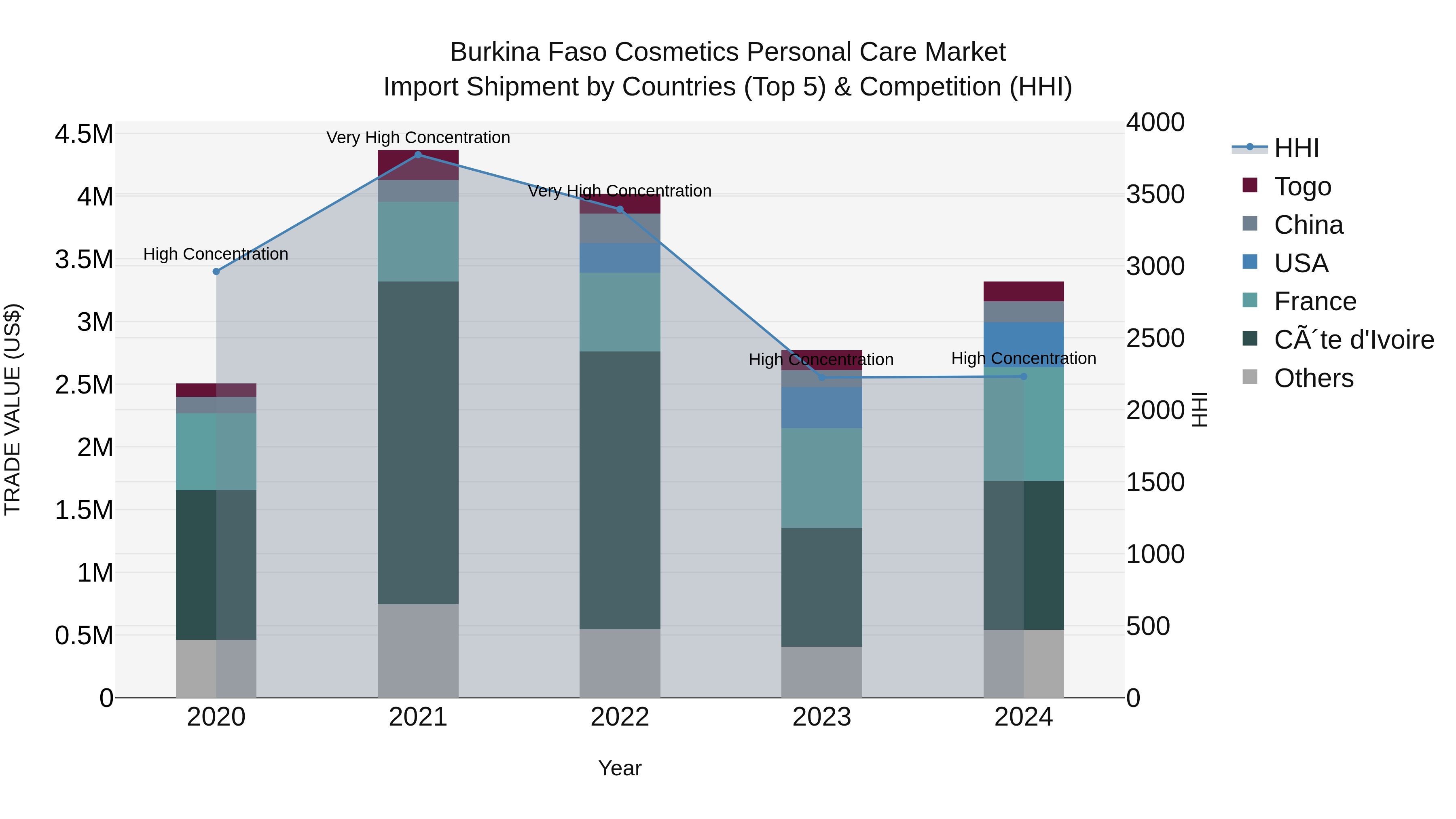 Burkina Faso Cosmetics Personal Care Market Top 5 Importing Countries and Market Competition (HHI) Analysis