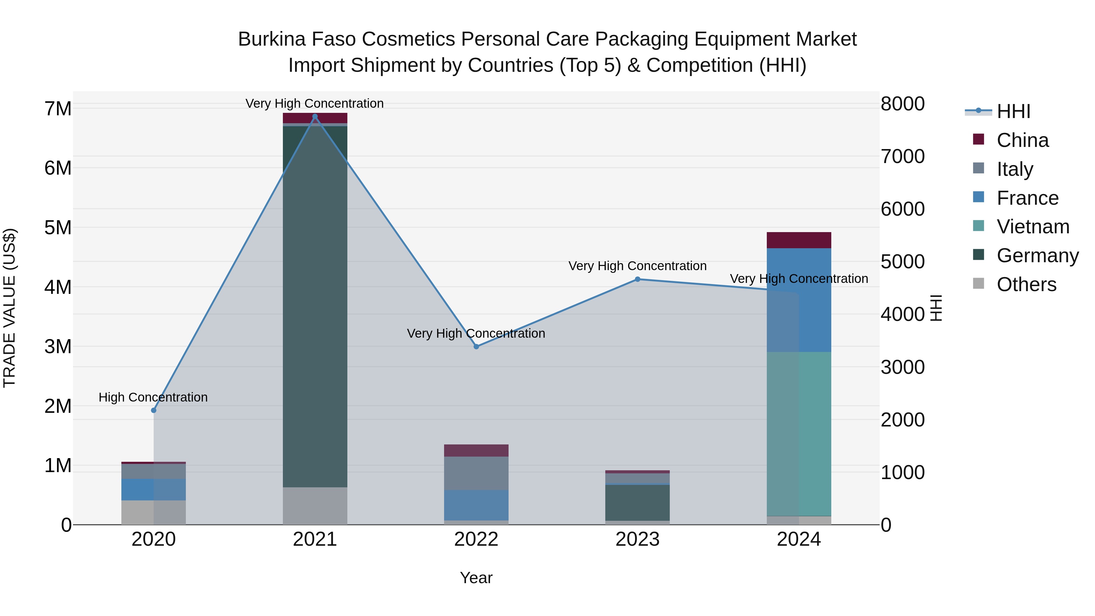Burkina Faso Cosmetics Personal Care Packaging Equipment Market Top 5 Importing Countries and Market Competition (HHI) Analysis