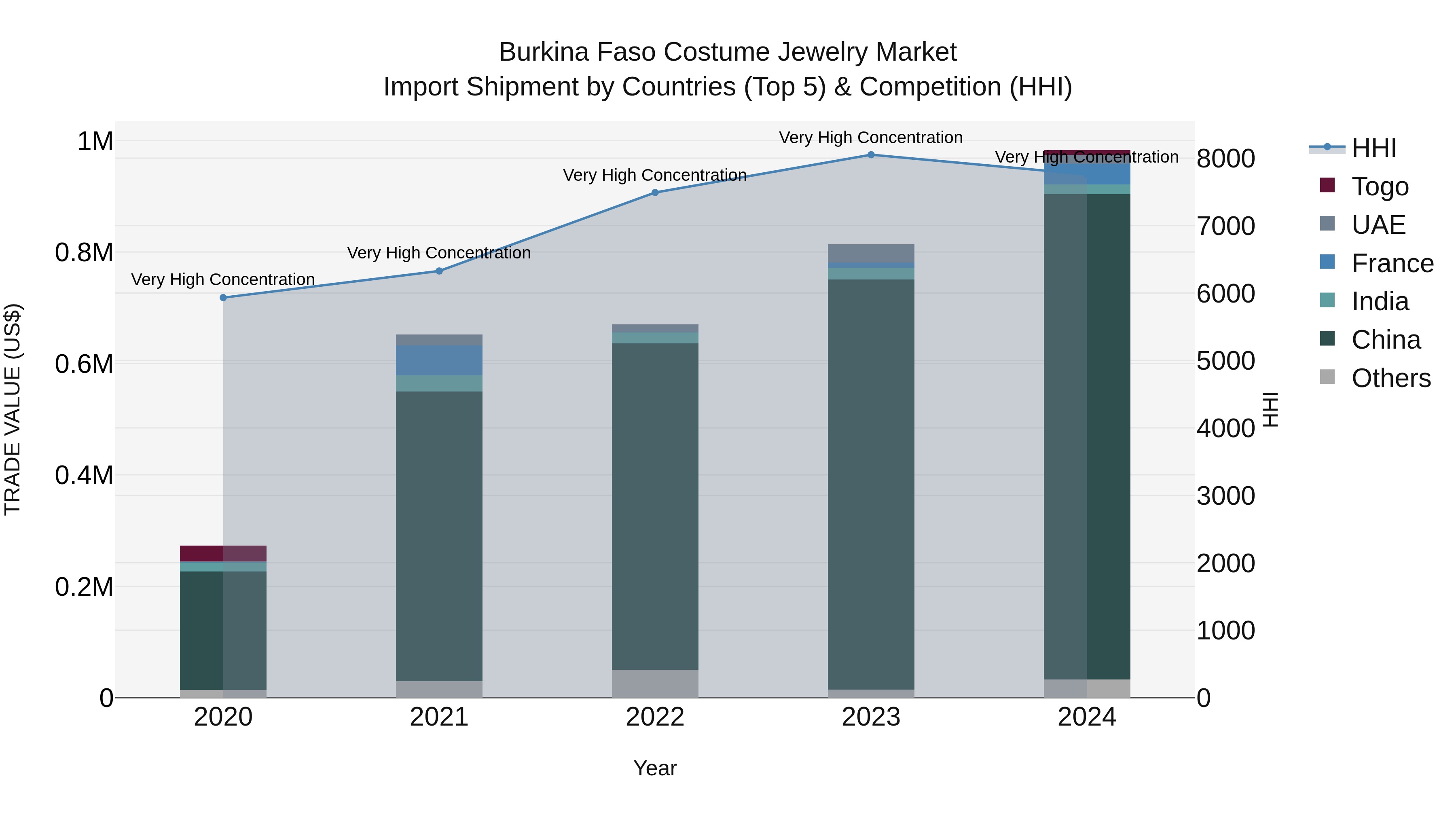 Burkina Faso Costume Jewelry Market Top 5 Importing Countries and Market Competition (HHI) Analysis