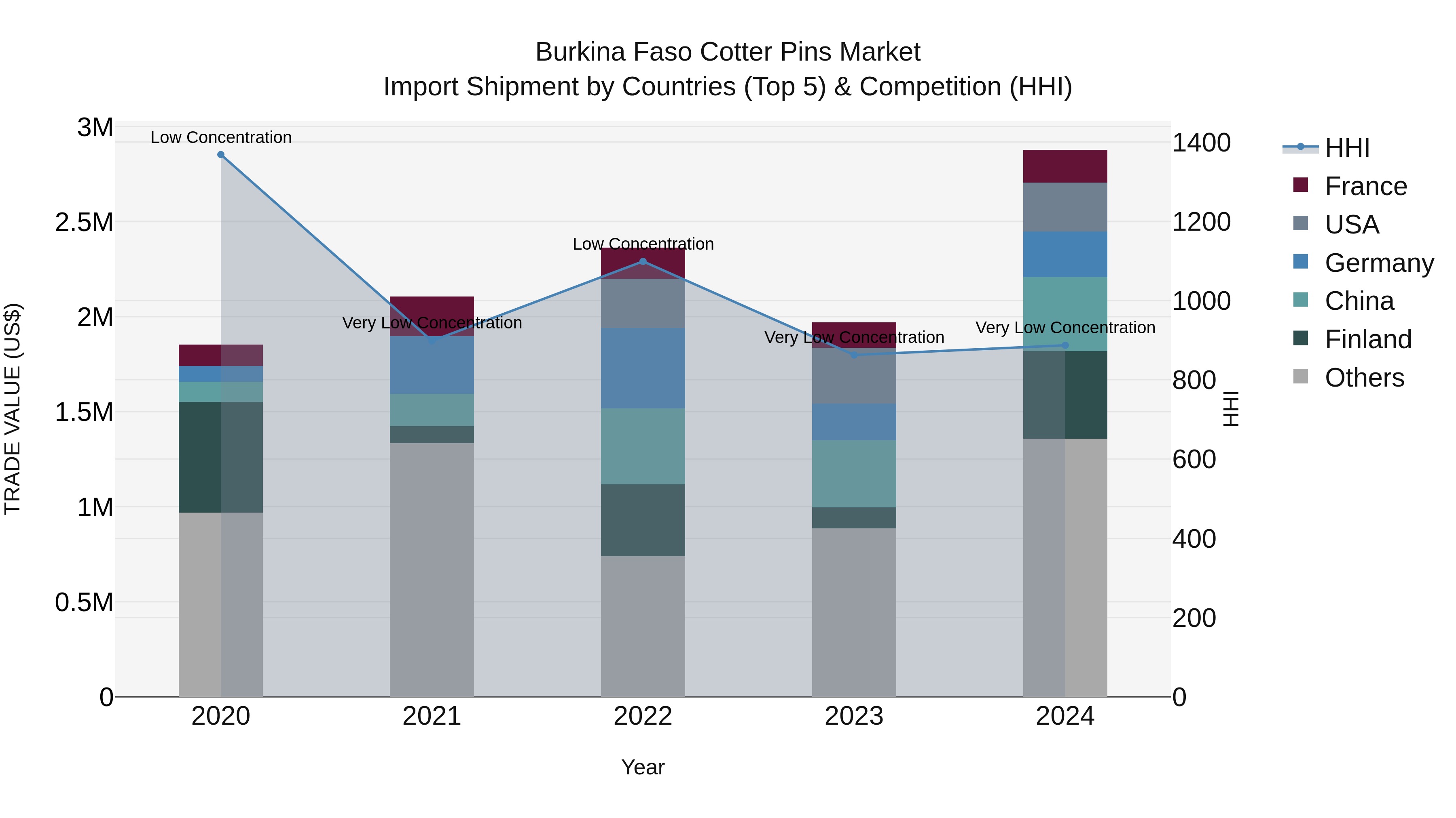 Burkina Faso Cotter Pins Market Top 5 Importing Countries and Market Competition (HHI) Analysis