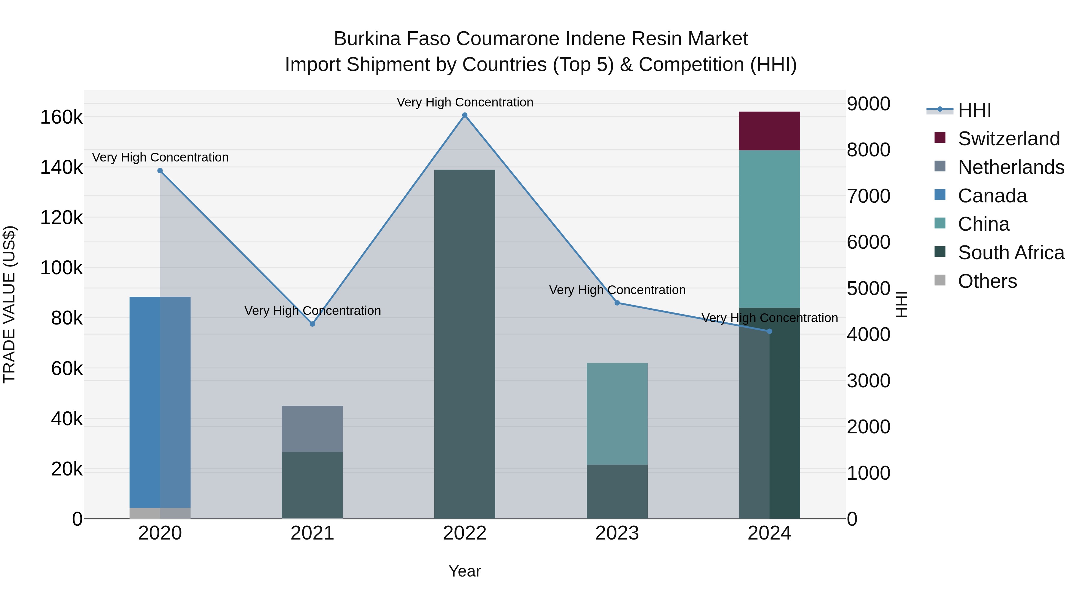 Burkina Faso Coumarone Indene Resin Market Top 5 Importing Countries and Market Competition (HHI) Analysis