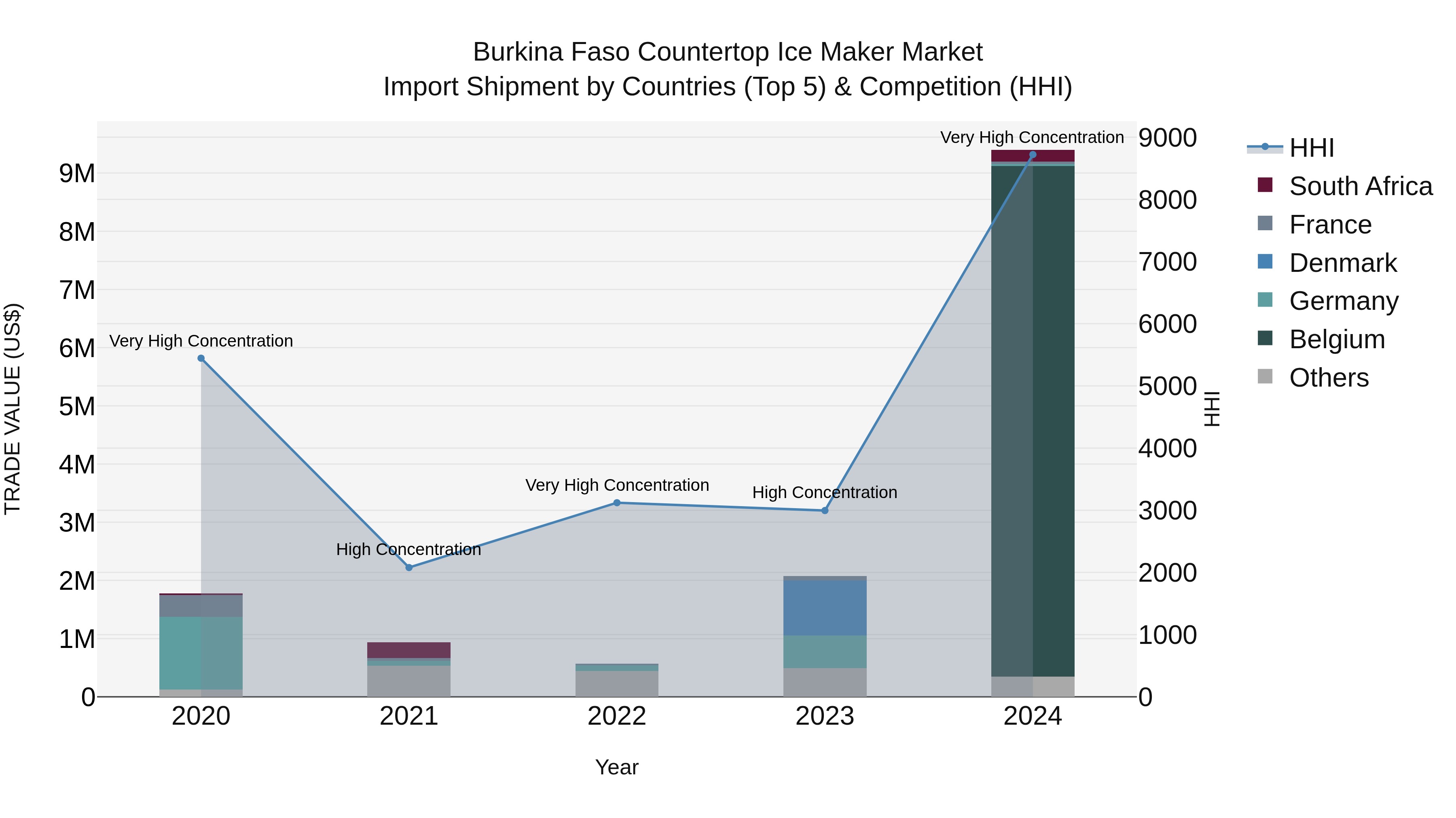 Burkina Faso Countertop Ice Maker Market Top 5 Importing Countries and Market Competition (HHI) Analysis