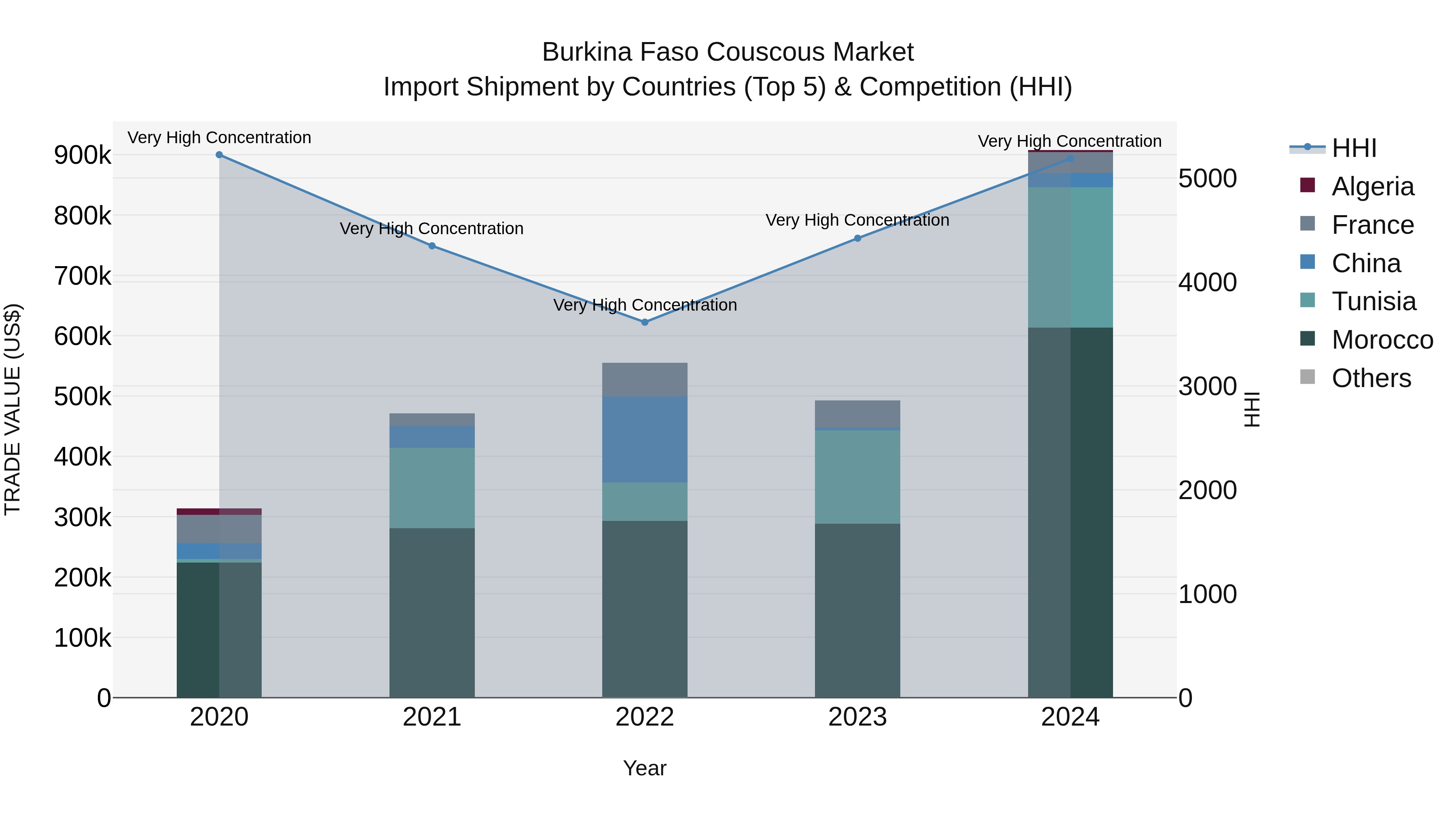 Burkina Faso Couscous Market Top 5 Importing Countries and Market Competition (HHI) Analysis