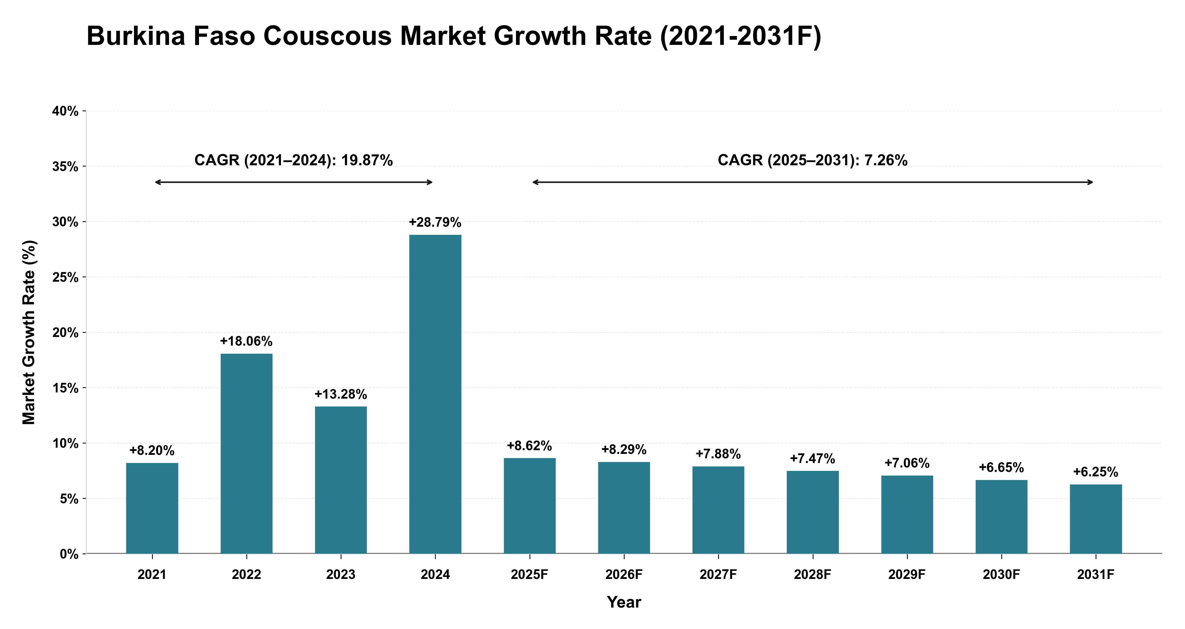 Burkina Faso Couscous Market Year-wise Growth Rate (2021-2031F)