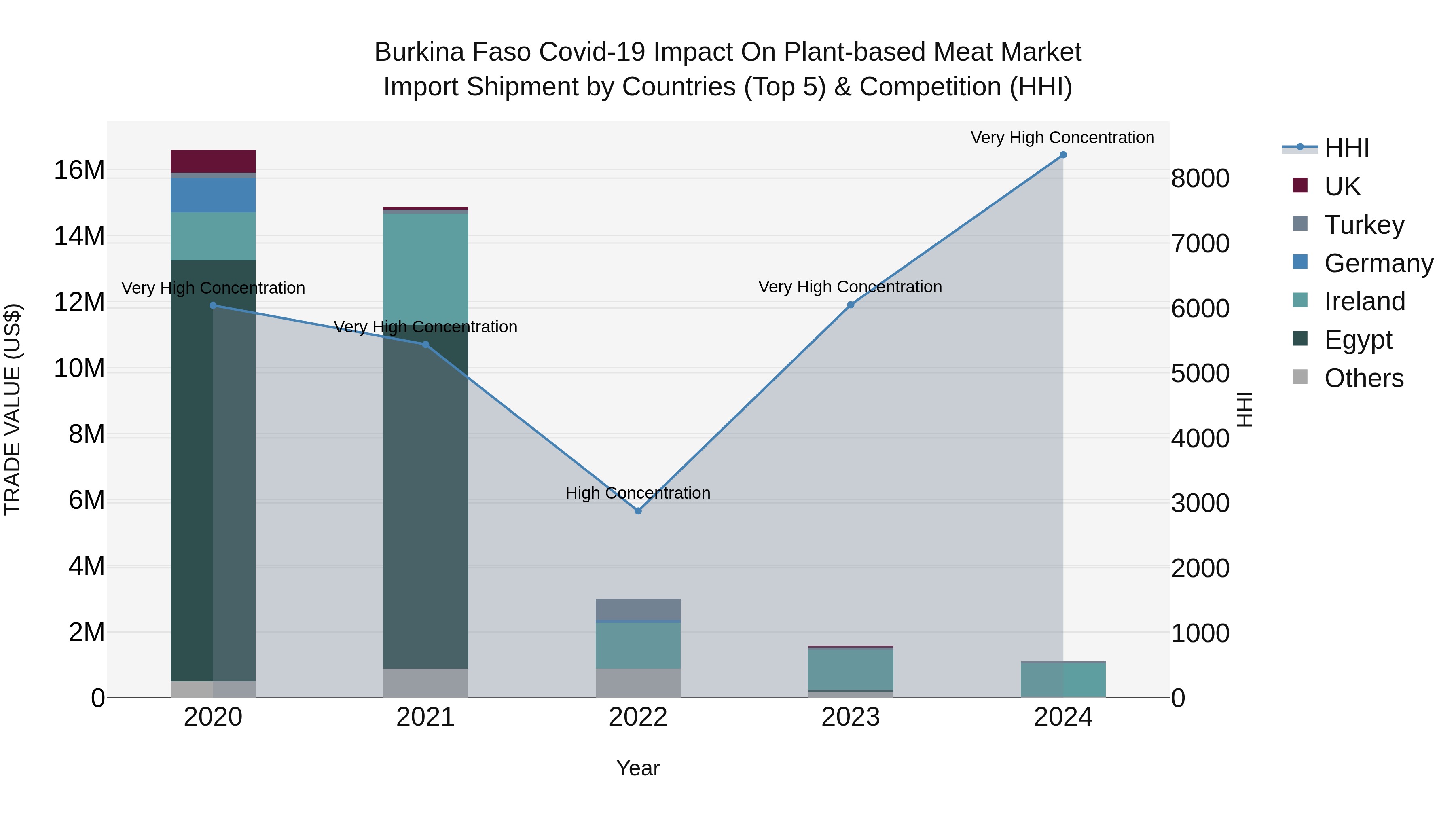 Burkina Faso Covid-19 Impact on Plant-based Meat Market Top 5 Importing Countries and Market Competition (HHI) Analysis