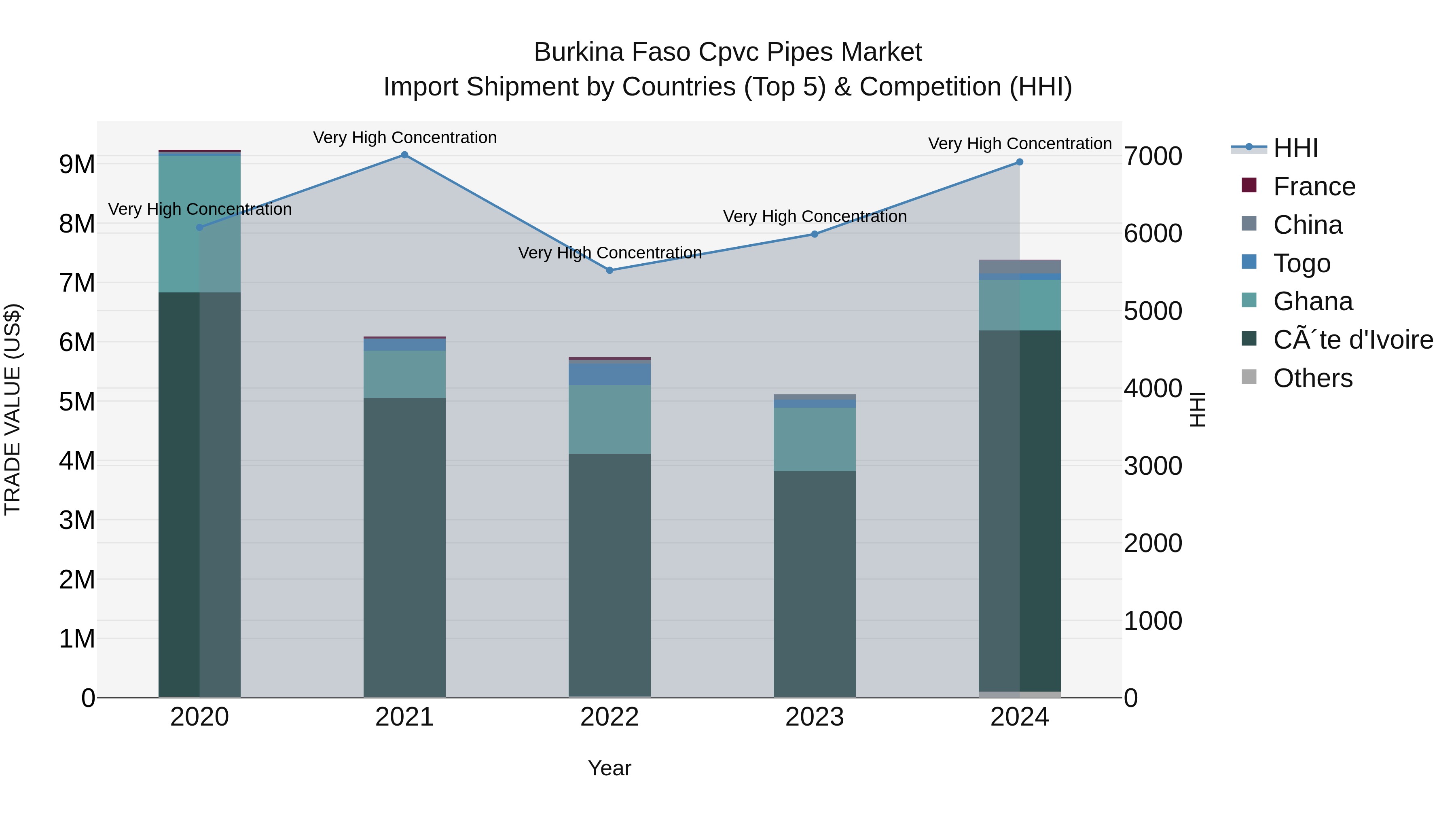 Burkina Faso Cpvc Pipes Market Top 5 Importing Countries and Market Competition (HHI) Analysis