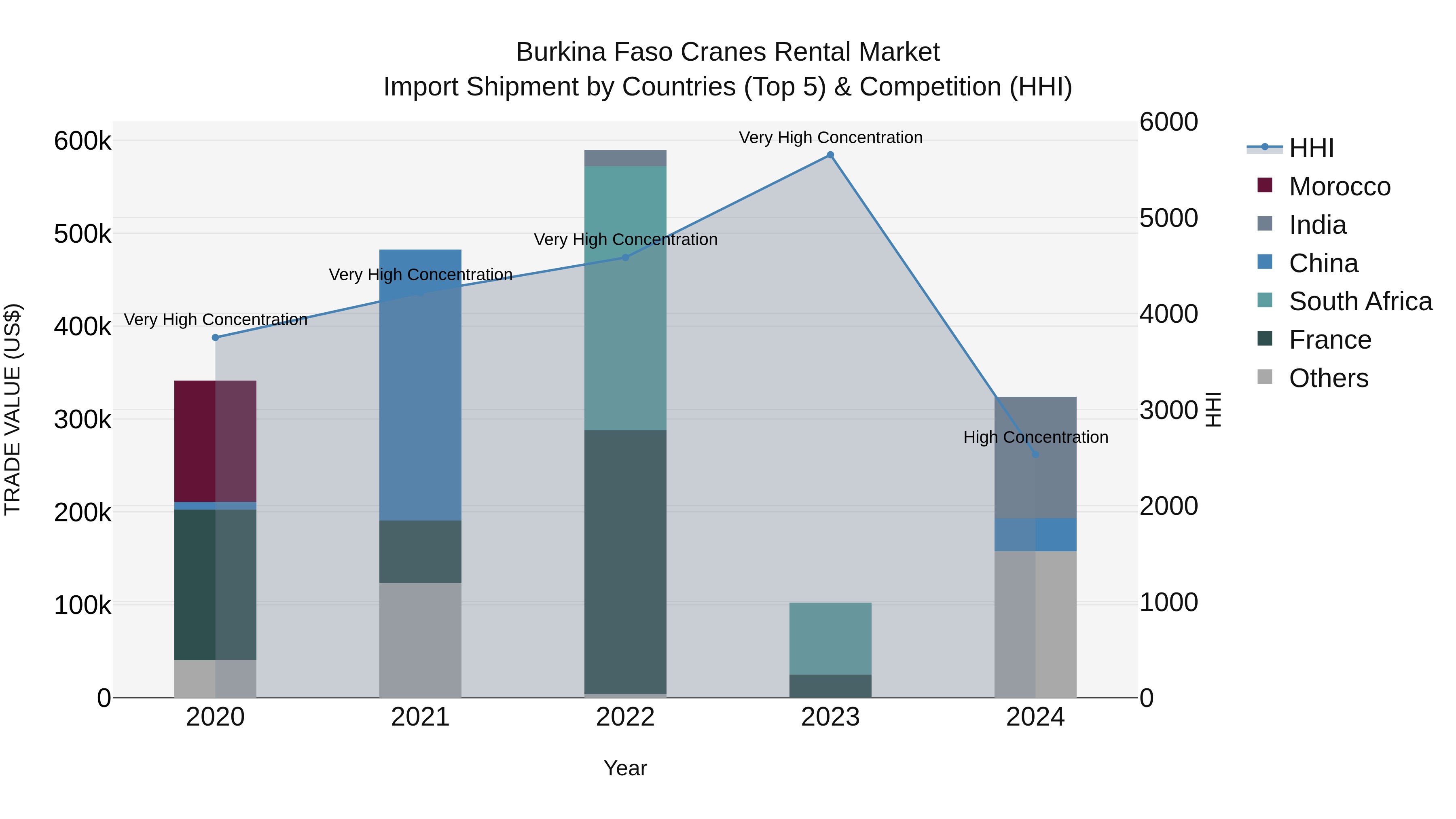 Burkina Faso Cranes Rental Market Top 5 Importing Countries and Market Competition (HHI) Analysis