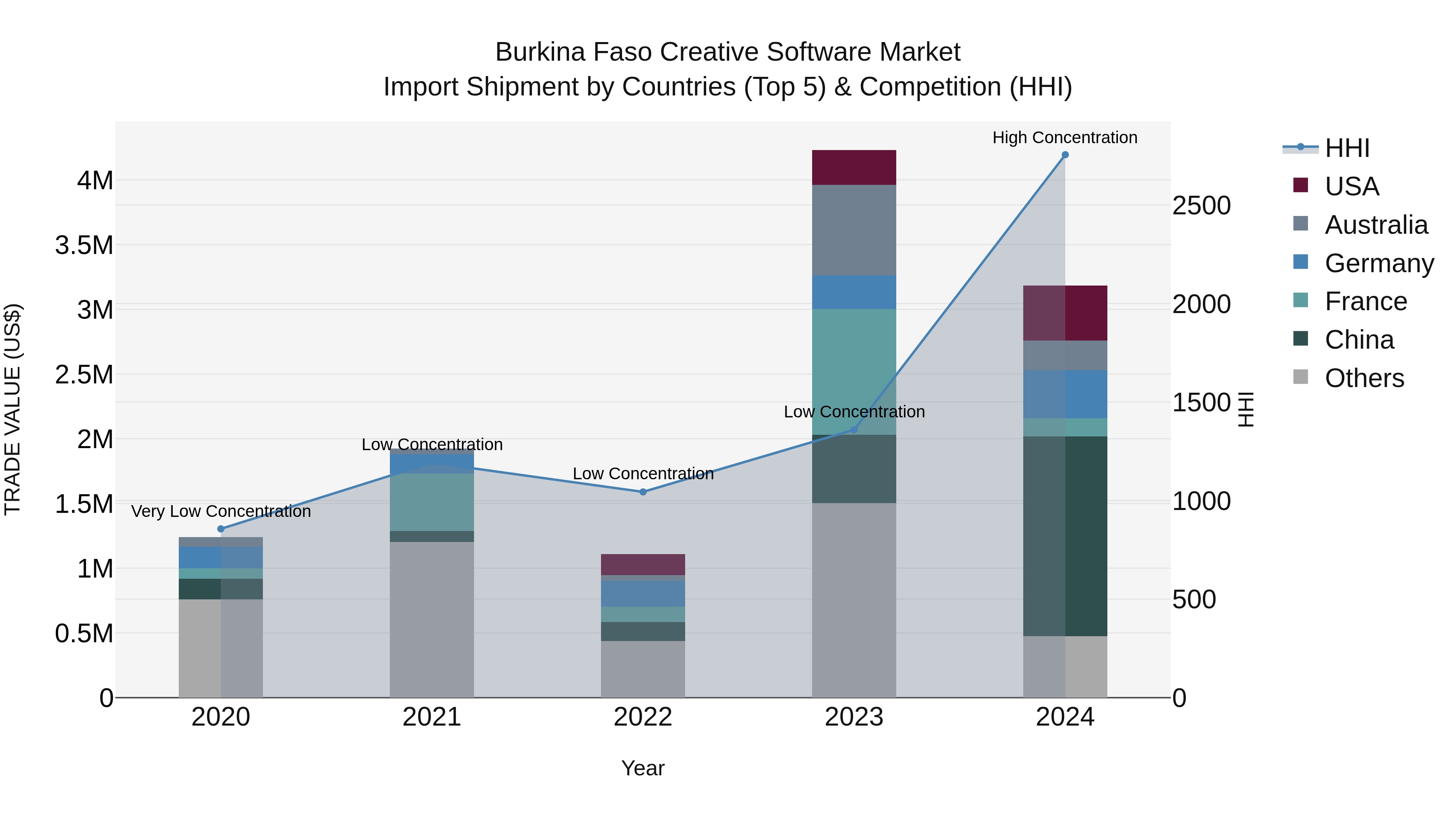Burkina Faso Creative Software Market Top 5 Importing Countries and Market Competition (HHI) Analysis