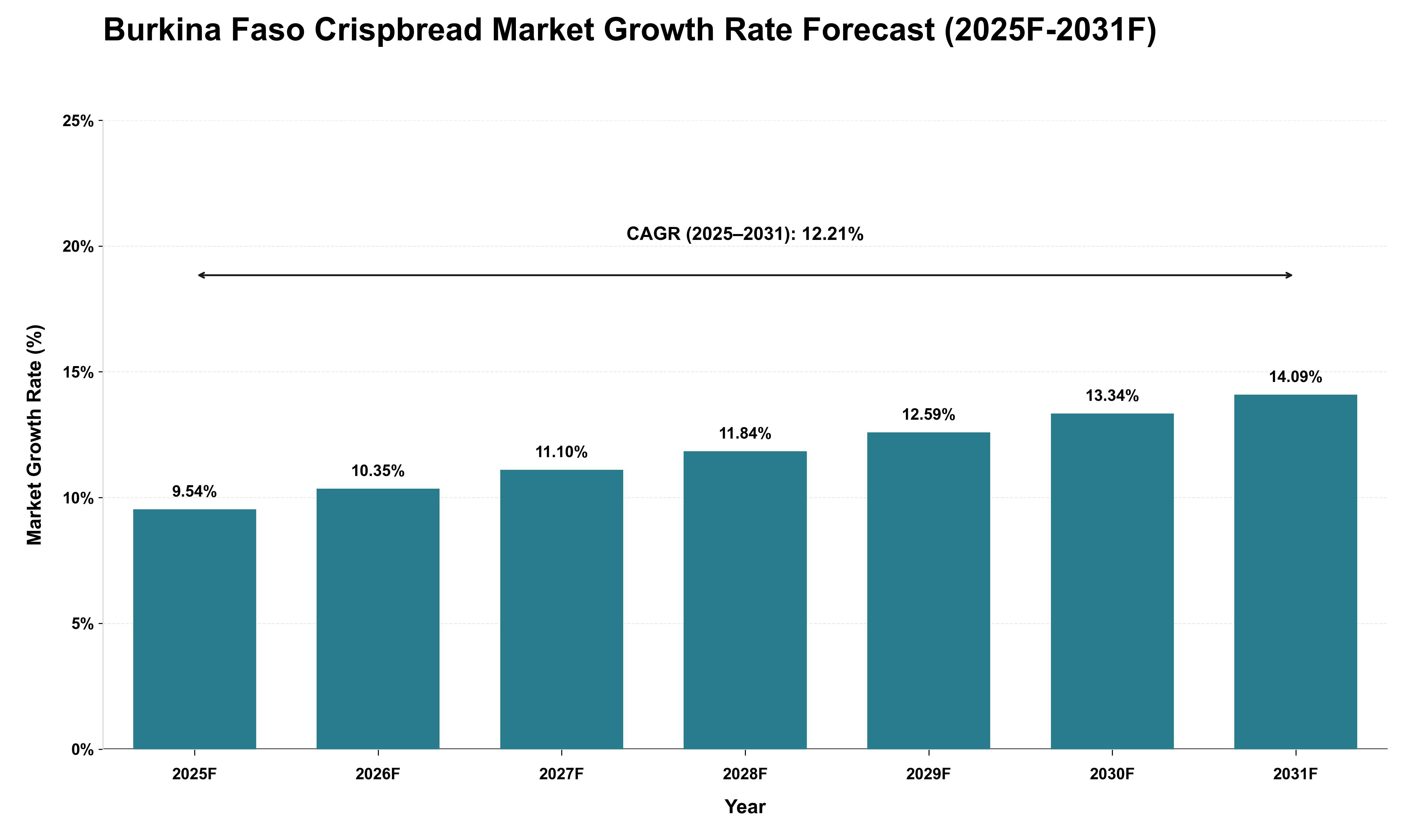 Burkina Faso Crispbread Market Growth Rate Analysis (2025 - 2031)