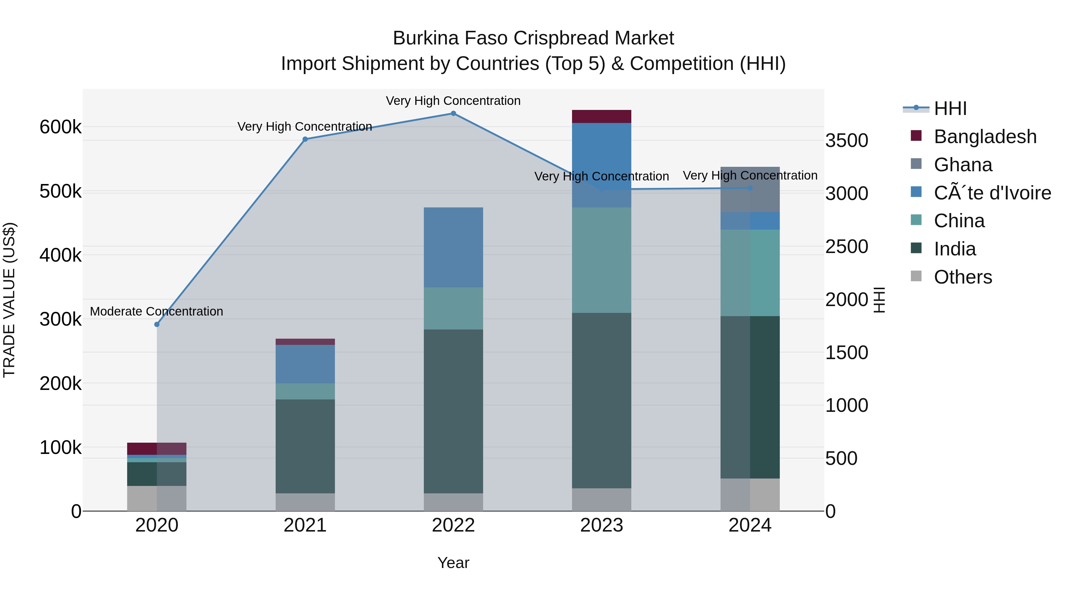 Burkina Faso Crispbread Market Top 5 Importing Countries and Market Competition (HHI) Analysis