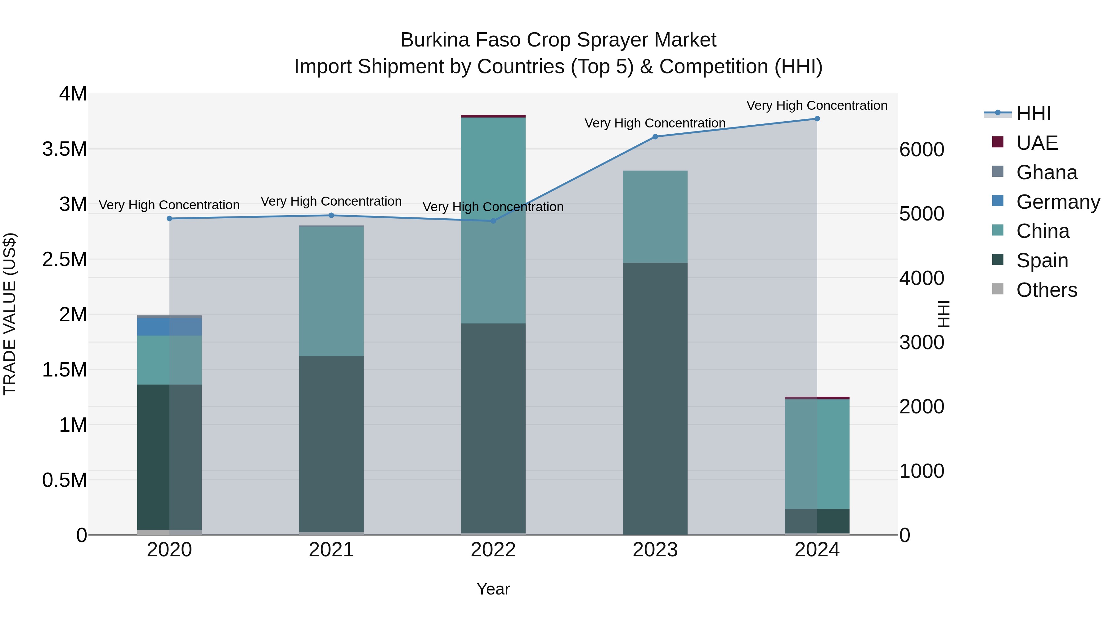 Burkina Faso Crop Sprayer Market Top 5 Importing Countries and Market Competition (HHI) Analysis