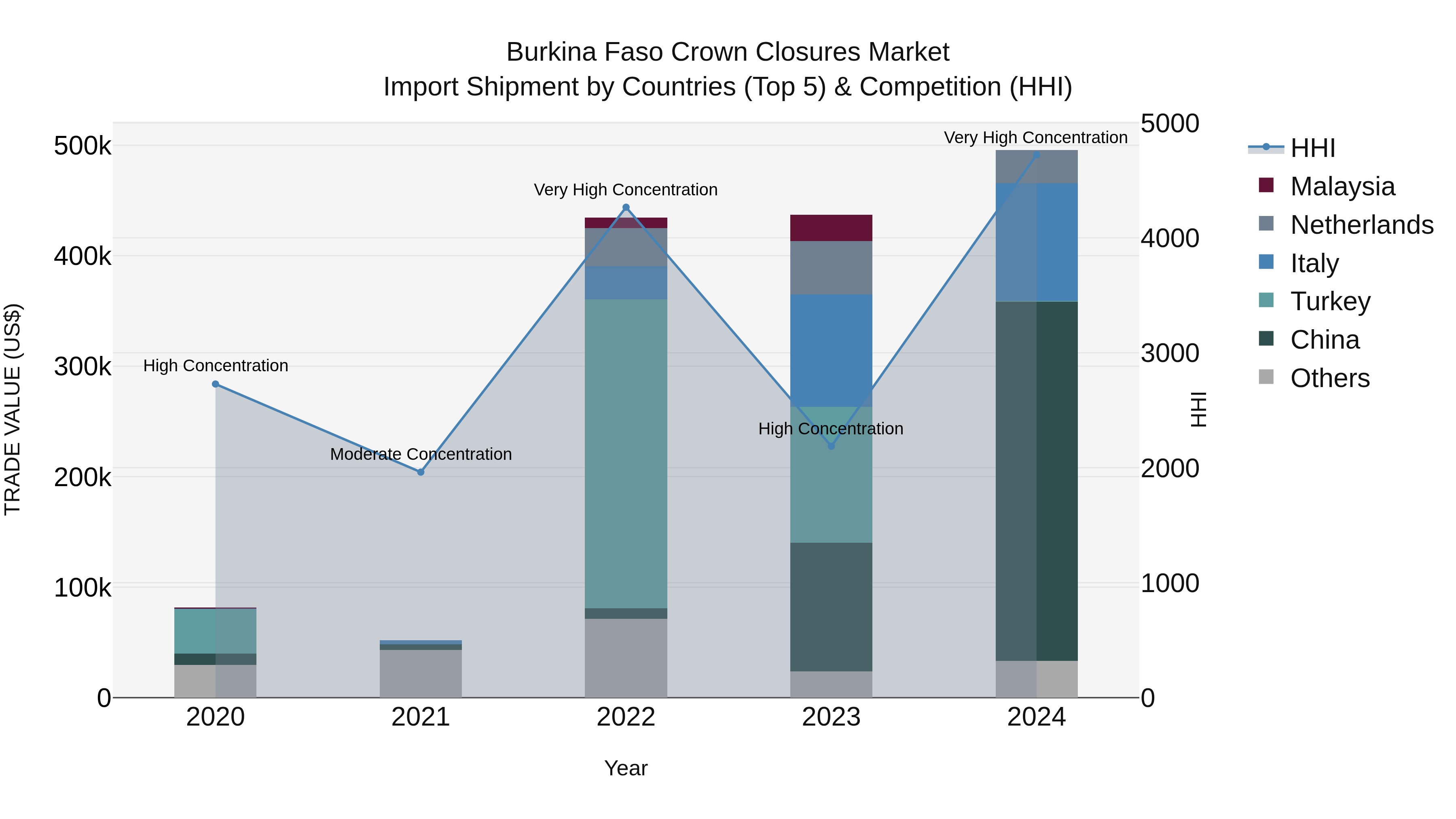Burkina Faso Crown Closures Market Top 5 Importing Countries and Market Competition (HHI) Analysis