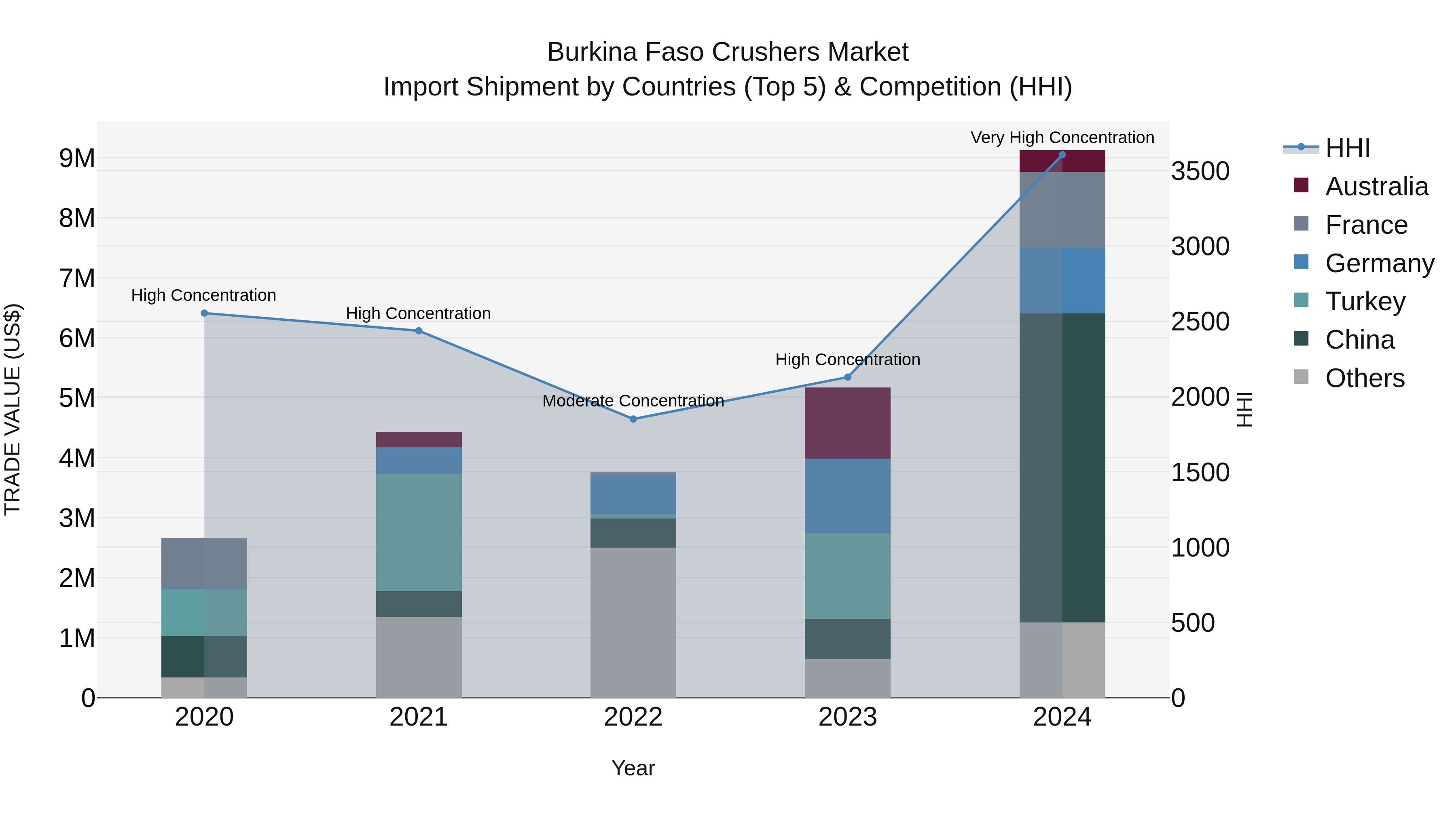 Burkina Faso Crushers Market Top 5 Importing Countries and Market Competition (HHI) Analysis