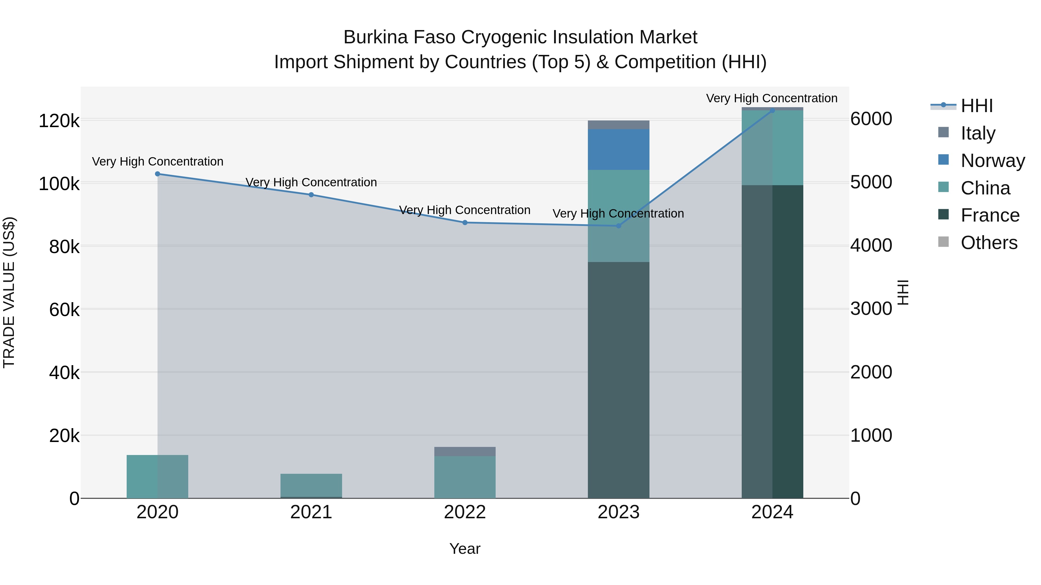 Burkina Faso Cryogenic Insulation Market Top 5 Importing Countries and Market Competition (HHI) Analysis