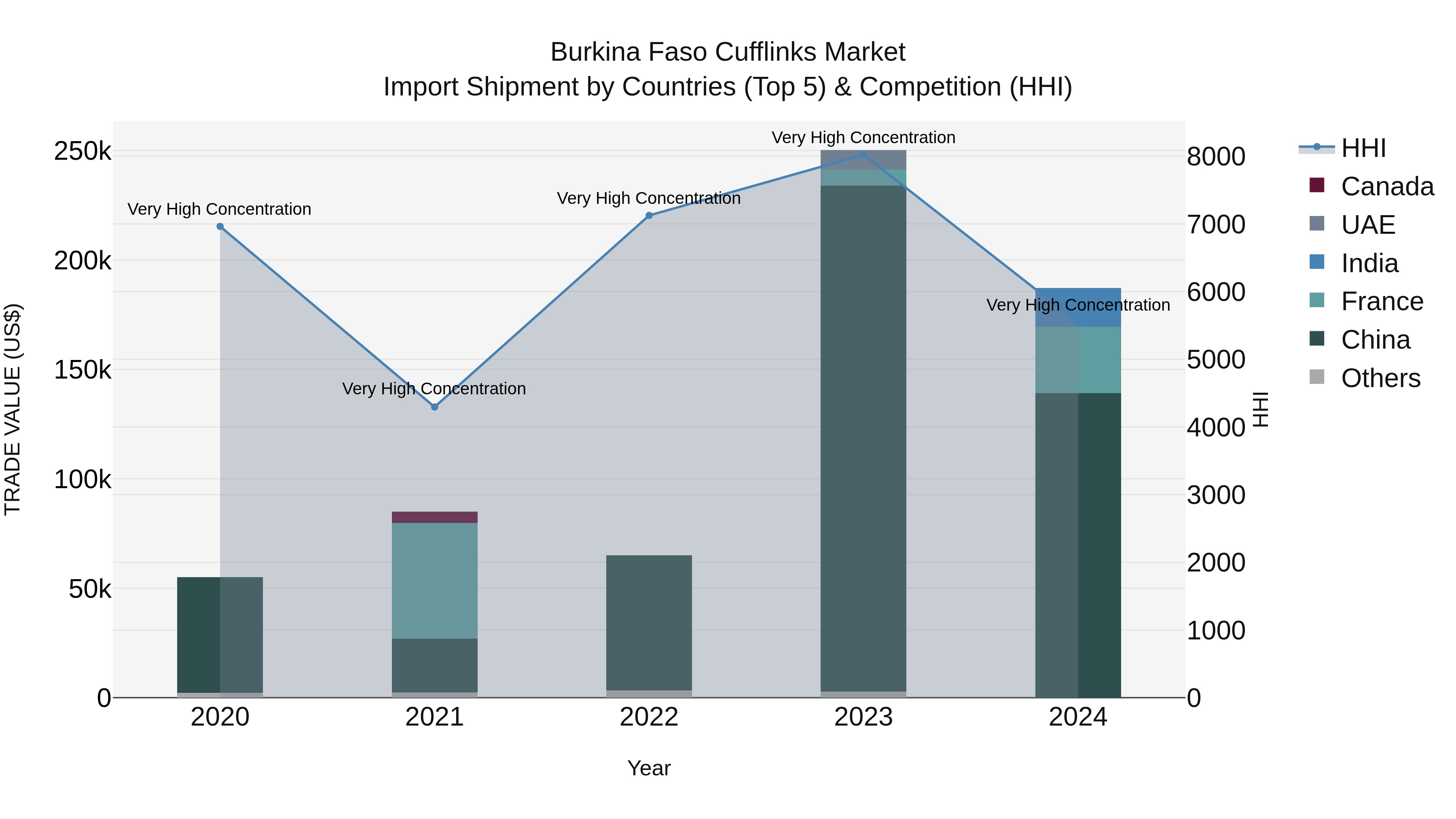 Burkina Faso Cufflinks Market Top 5 Importing Countries and Market Competition (HHI) Analysis